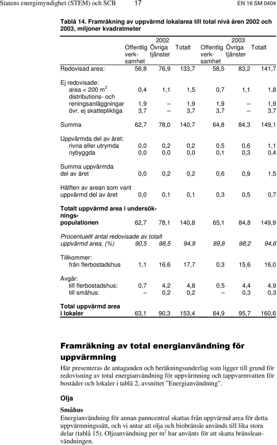 area: 56,8 76,9 133,7 58,5 83,2 141,7 Ej redovisade: area < 200 m 2 0,4 1,1 1,5 0,7 1,1 1,8 distributions- och reningsanläggningar 1,9 1,9 1,9 1,9 övr.