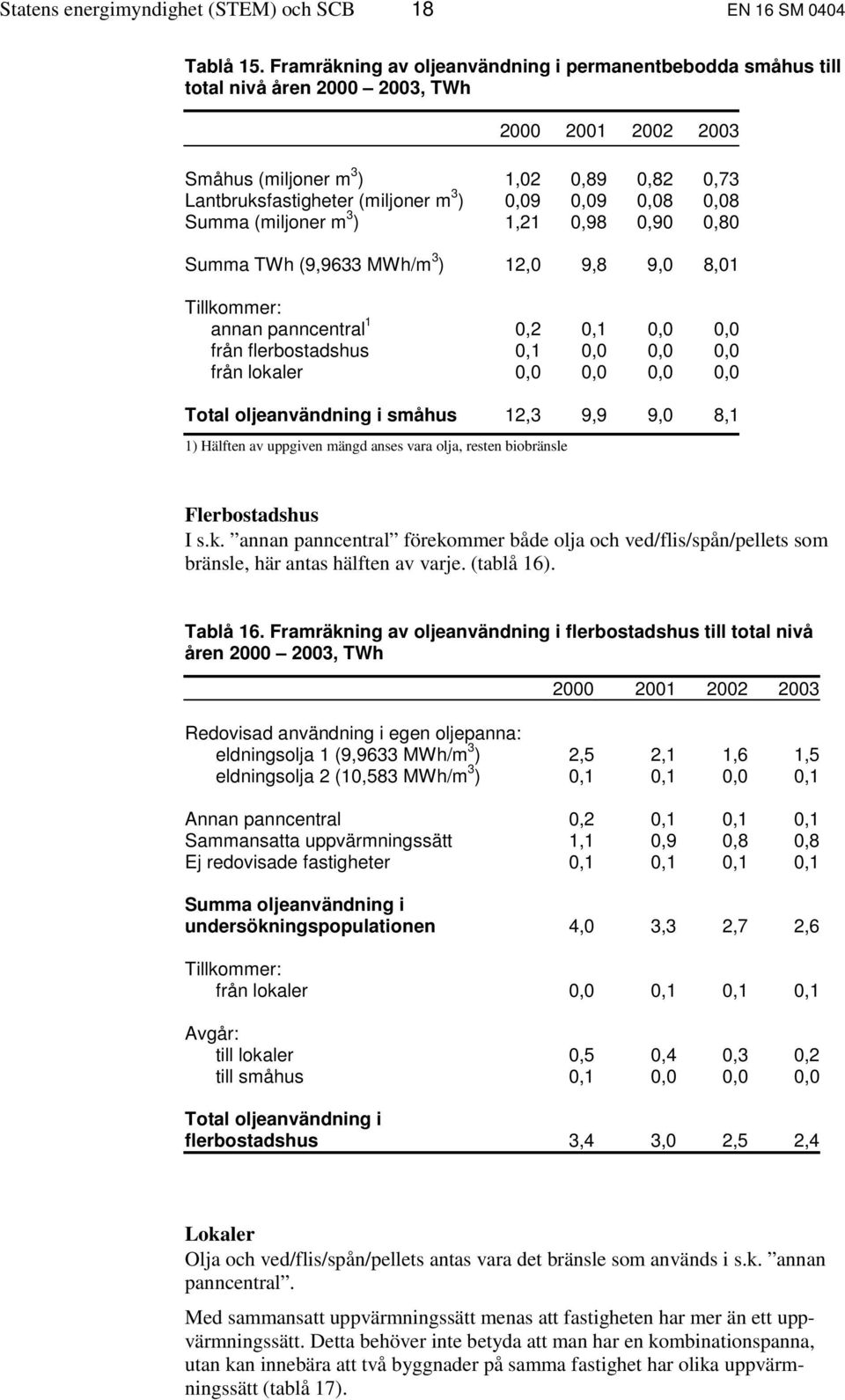 0,09 0,08 0,08 Summa (miljoner m 3 ) 1,21 0,98 0,90 0,80 Summa TWh (9,9633 MWh/m 3 ) 12,0 9,8 9,0 8,01 Tillkommer: annan panncentral 1 0,2 0,1 0,0 0,0 från flerbostadshus 0,1 0,0 0,0 0,0 från lokaler