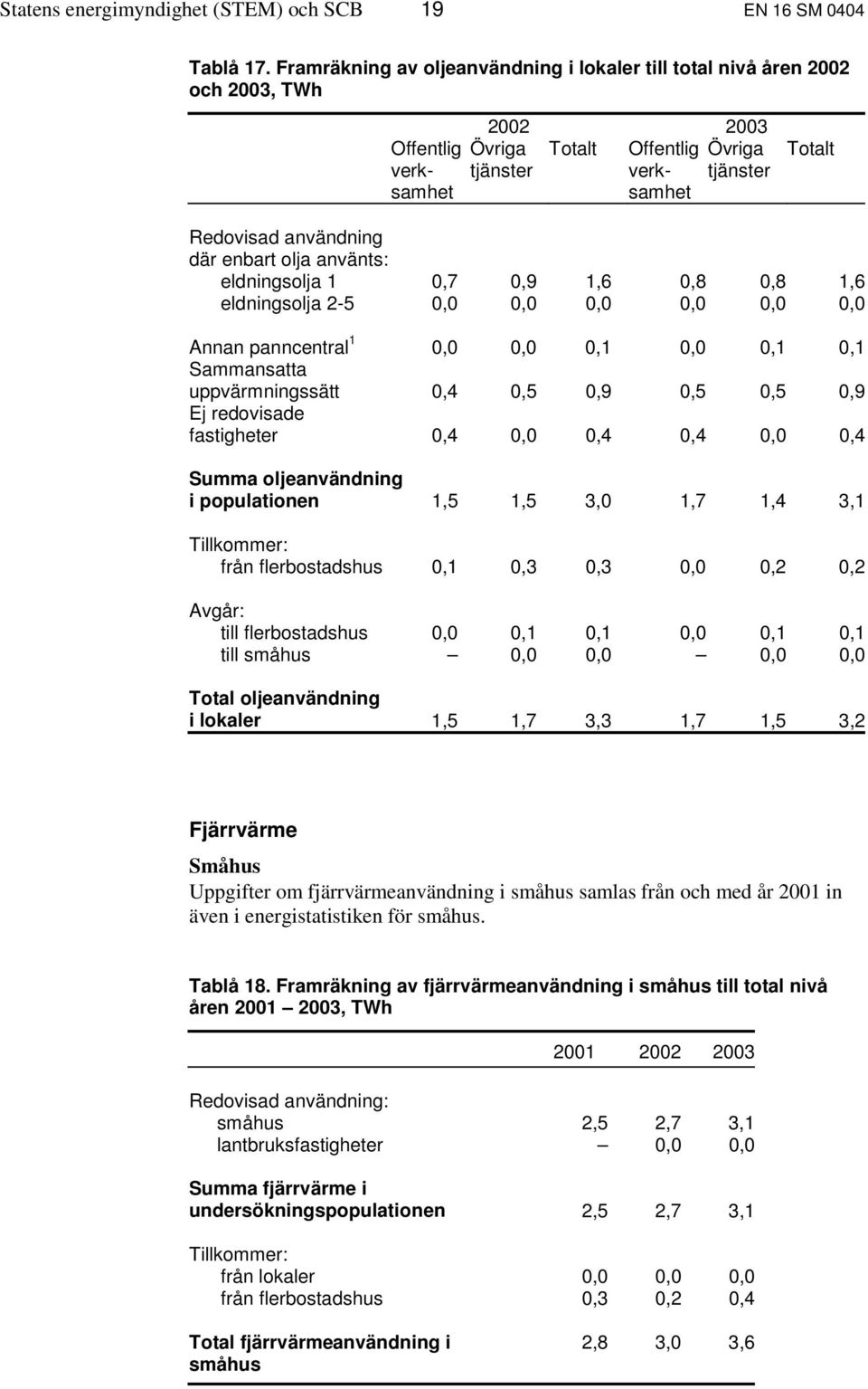 där enbart olja använts: eldningsolja 1 0,7 0,9 1,6 0,8 0,8 1,6 eldningsolja 2-5 0,0 0,0 0,0 0,0 0,0 0,0 Annan panncentral 1 0,0 0,0 0,1 0,0 0,1 0,1 Sammansatta uppvärmningssätt 0,4 0,5 0,9 0,5 0,5