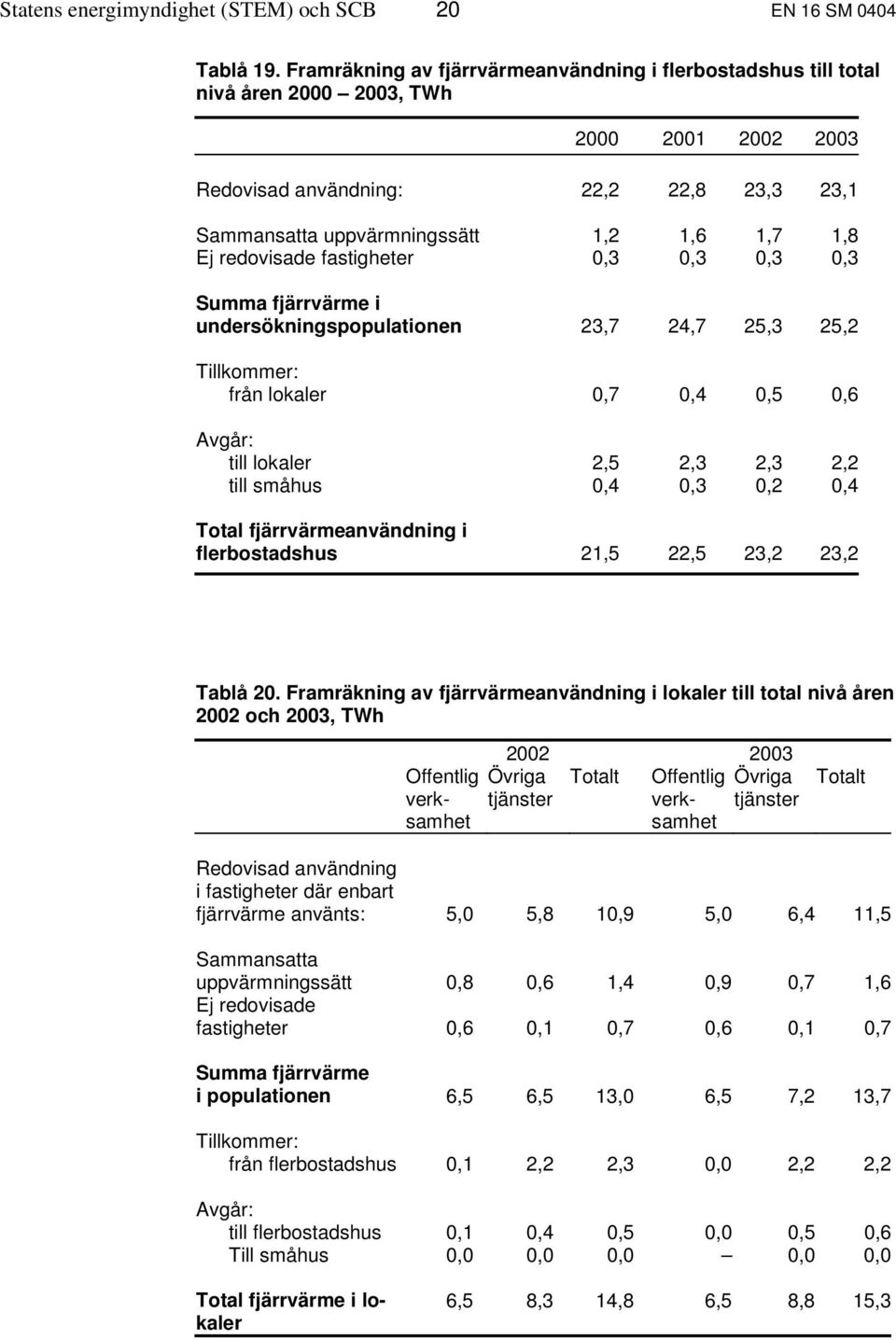 redovisade fastigheter 0,3 0,3 0,3 0,3 Summa fjärrvärme i undersökningspopulationen 23,7 24,7 25,3 25,2 Tillkommer: från lokaler 0,7 0,4 0,5 0,6 Avgår: till lokaler 2,5 2,3 2,3 2,2 till småhus 0,4