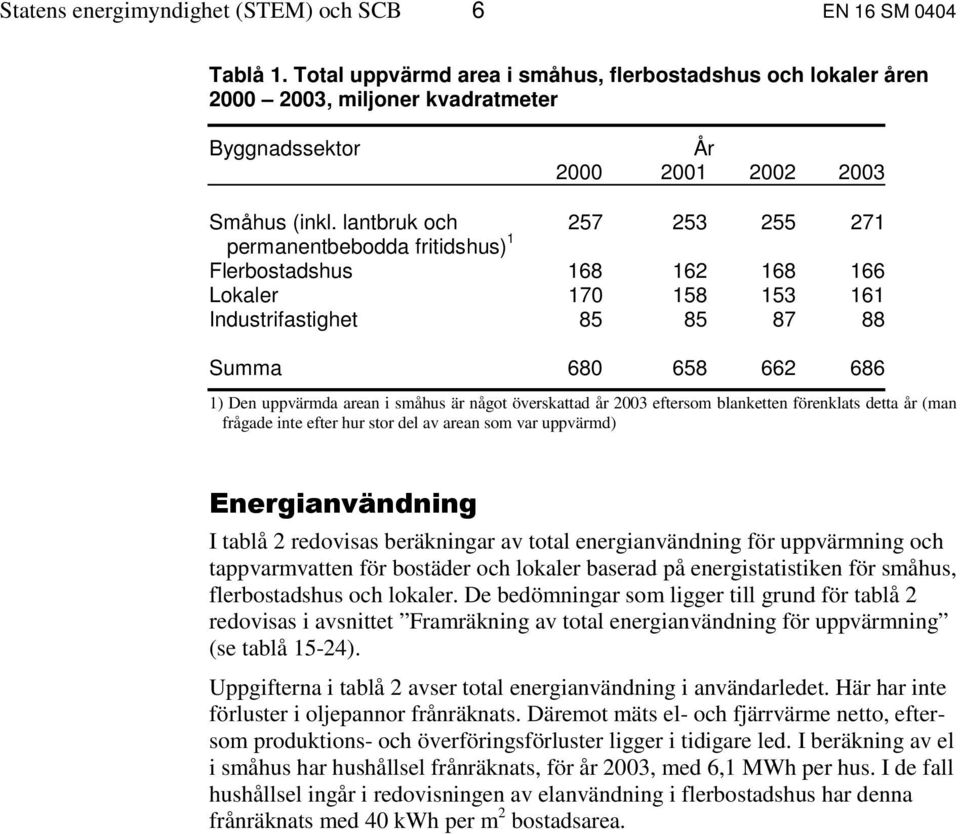 lantbruk och 257 253 255 271 permanentbebodda fritidshus) 1 Flerbostadshus 168 162 168 166 Lokaler 170 158 153 161 Industrifastighet 85 85 87 88 Summa 680 658 662 686 1) Den uppvärmda arean i småhus