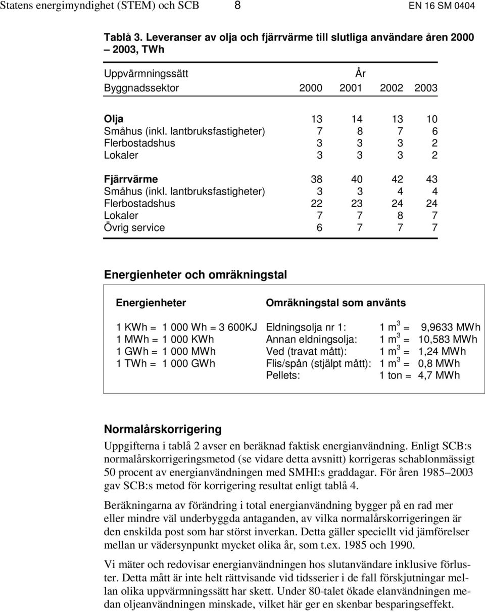 lantbruksfastigheter) 7 8 7 6 Flerbostadshus 3 3 3 2 Lokaler 3 3 3 2 Fjärrvärme 38 40 42 43 Småhus (inkl.