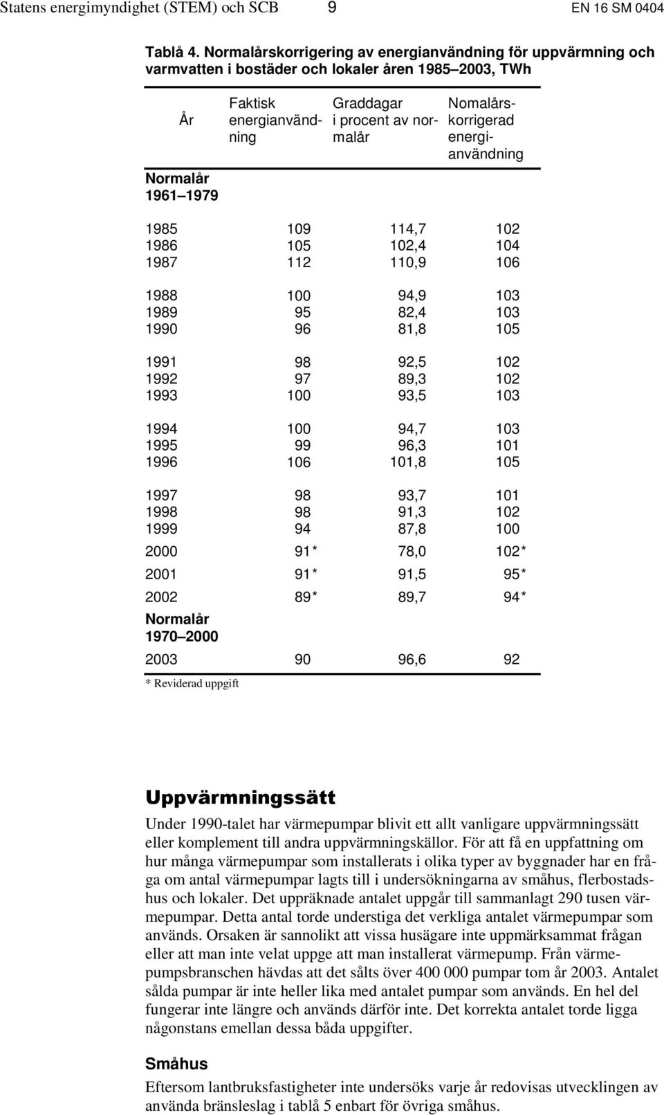 Nomalårskorrigerad energianvändning 1985 109 114,7 102 1986 105 102,4 104 1987 112 110,9 106 1988 100 94,9 103 1989 95 82,4 103 1990 96 81,8 105 1991 98 92,5 102 1992 97 89,3 102 1993 100 93,5 103