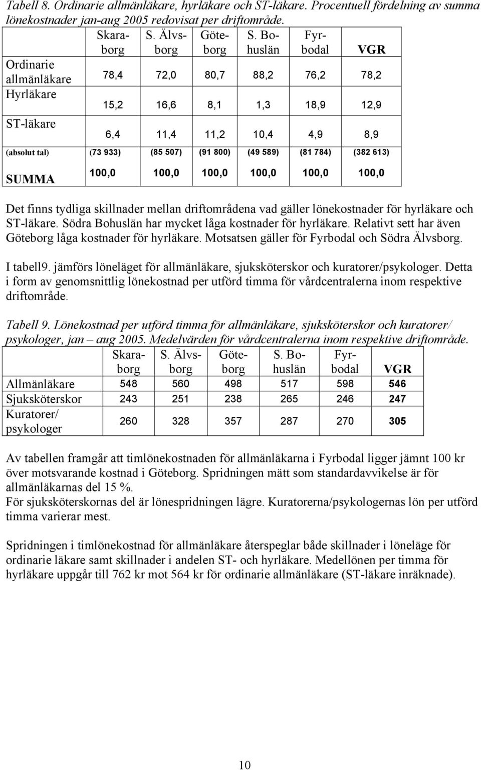 (81 784) (382 613) SUMMA 100,0 100,0 100,0 100,0 100,0 100,0 Det finns tydliga skillnader mellan driftområdena vad gäller lönekostnader för hyrläkare och ST-läkare.