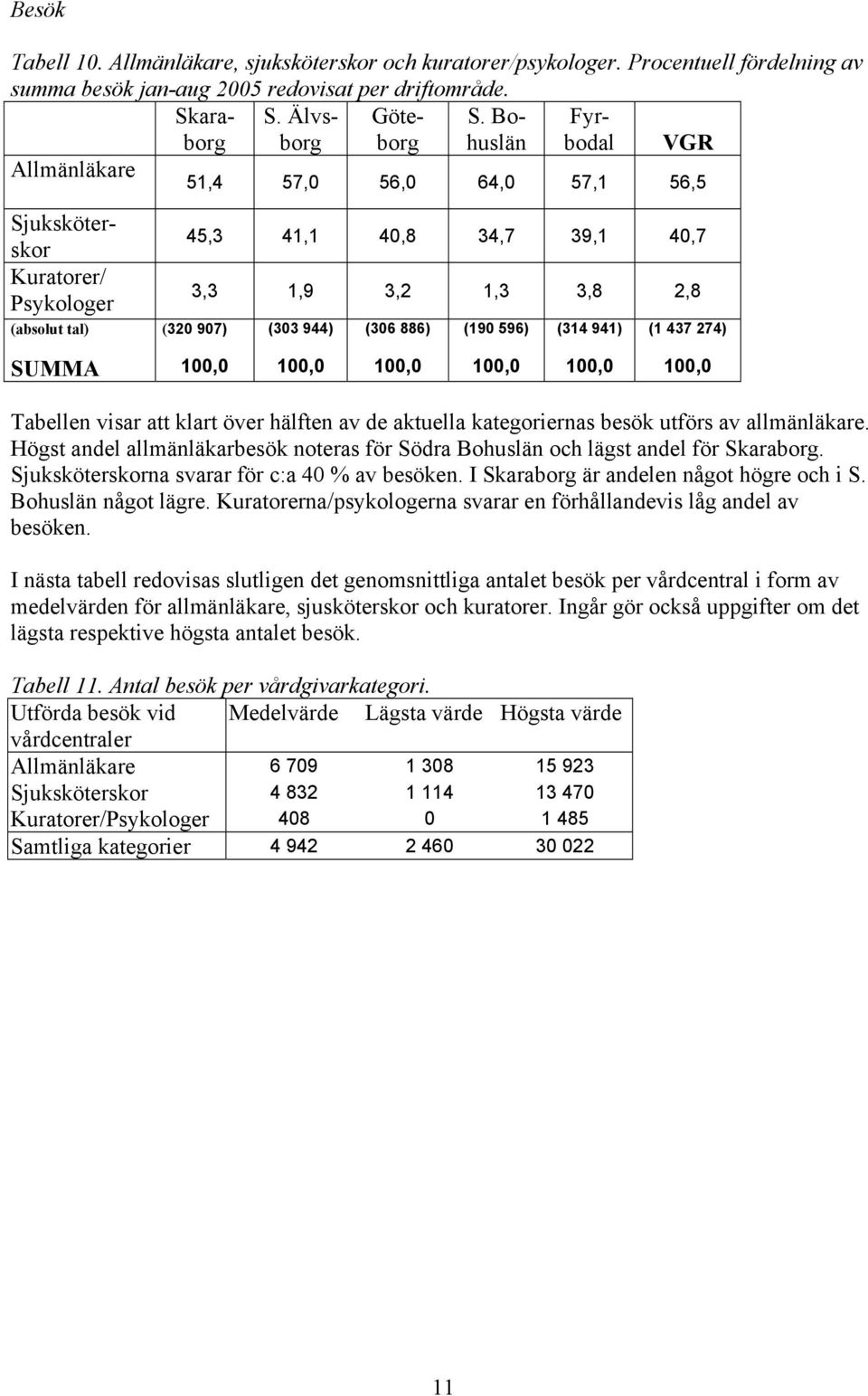 (190 596) (314 941) (1 437 274) SUMMA 100,0 100,0 100,0 100,0 100,0 100,0 Tabellen visar att klart över hälften av de aktuella kategoriernas besök utförs av allmänläkare.