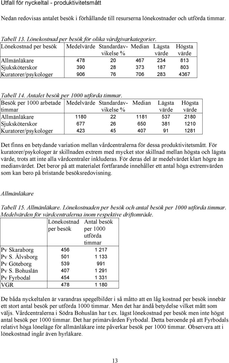 14. Antalet besök per 1000 utförda timmar.