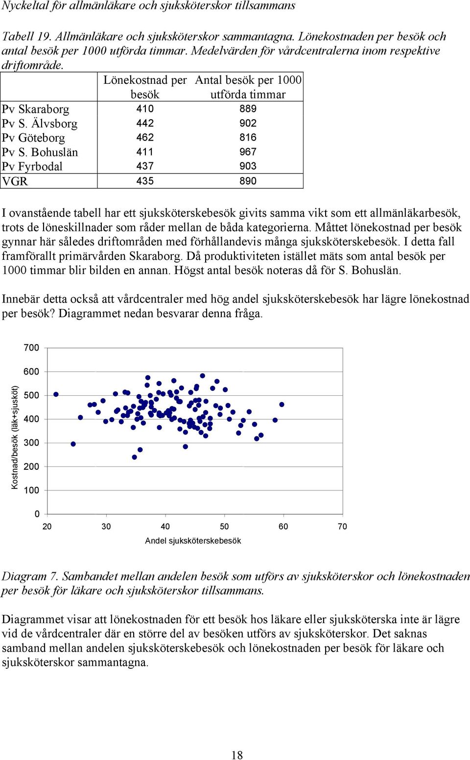 Bohuslän 411 967 Pv Fyrbodal 437 903 VGR 435 890 Antal besök per 1000 utförda timmar I ovanstående tabell har ett sjuksköterskebesök givits samma vikt som ett allmänläkarbesök, trots de