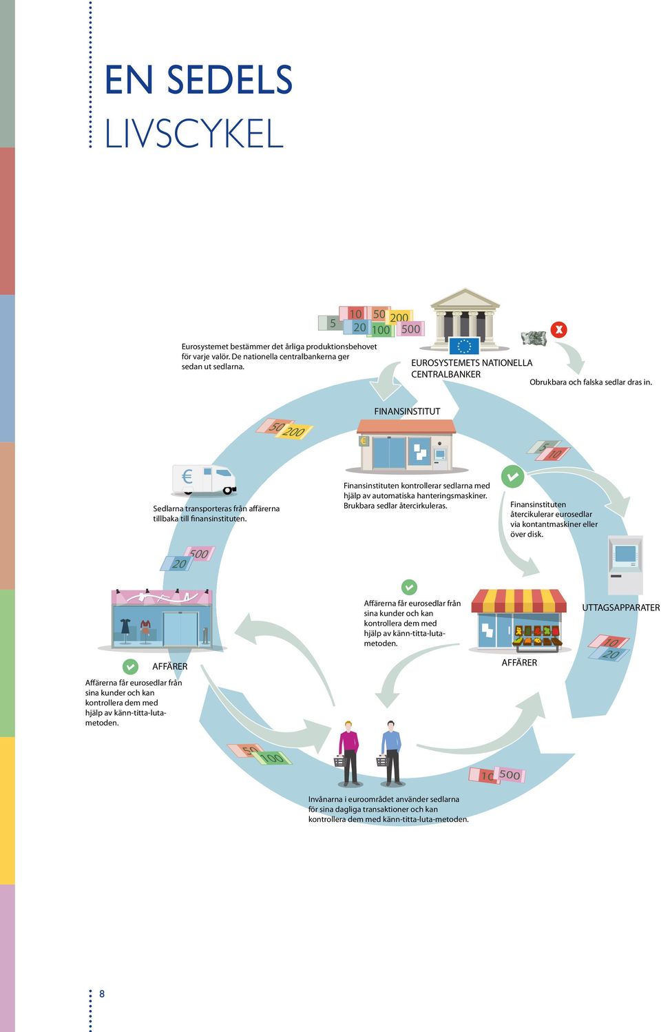500 20 Finansinstituten kontrollerar sedlarna med hjälp av automatiska hanteringsmaskiner. Brukbara sedlar återcirkuleras.