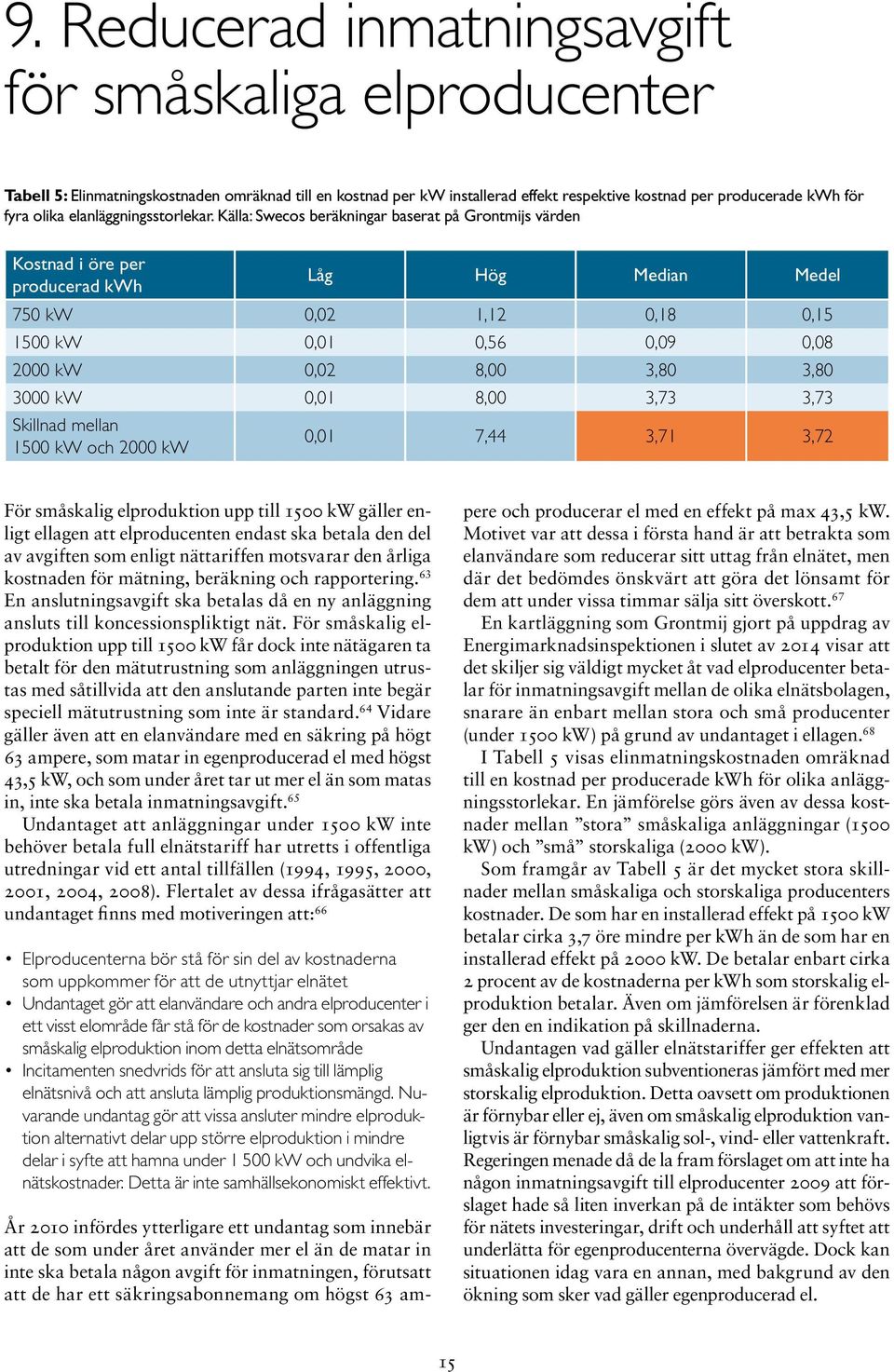 Källa: Swecos beräkningar baserat på Grontmijs värden Kostnad i öre per producerad kwh Låg Hög Median Medel 75 kw,2 1,12,18,15 15 kw,1,56,9,8 2 kw,2 8, 3,8 3,8 3 kw,1 8, 3,73 3,73 Skillnad mellan 15