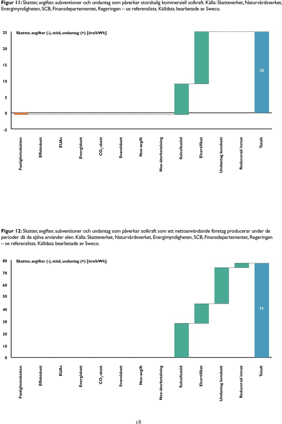 25 Skatter, avgifter (-), stöd, undantag (+) [öre/kwh] 2 15 25 1 5-5 Fastighetsskatten Effektskatt EUAs Energiskatt CO 2 -skatt Svavelskatt Nox-avgift Nox-återbetalning Solcellsstöd Elcertifikat