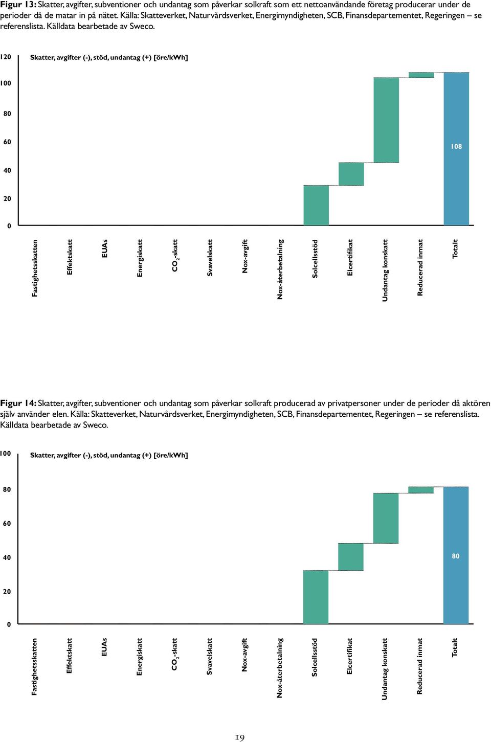 12 Skatter, avgifter (-), stöd, undantag (+) [öre/kwh] 1 8 6 18 4 2 Fastighetsskatten Effektskatt EUAs Energiskatt CO 2 -skatt Svavelskatt Nox-avgift Nox-återbetalning Solcellsstöd Elcertifikat