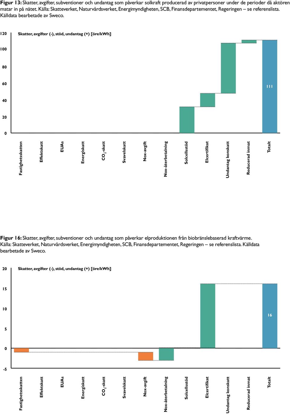 12 Skatter, avgifter (-), stöd, undantag (+) [öre/kwh] 1 8 6 111 4 2 Figur 16: Skatter, avgifter, subventioner och undantag som påverkar elproduktionen från biobränslebaserad kraftvärme.