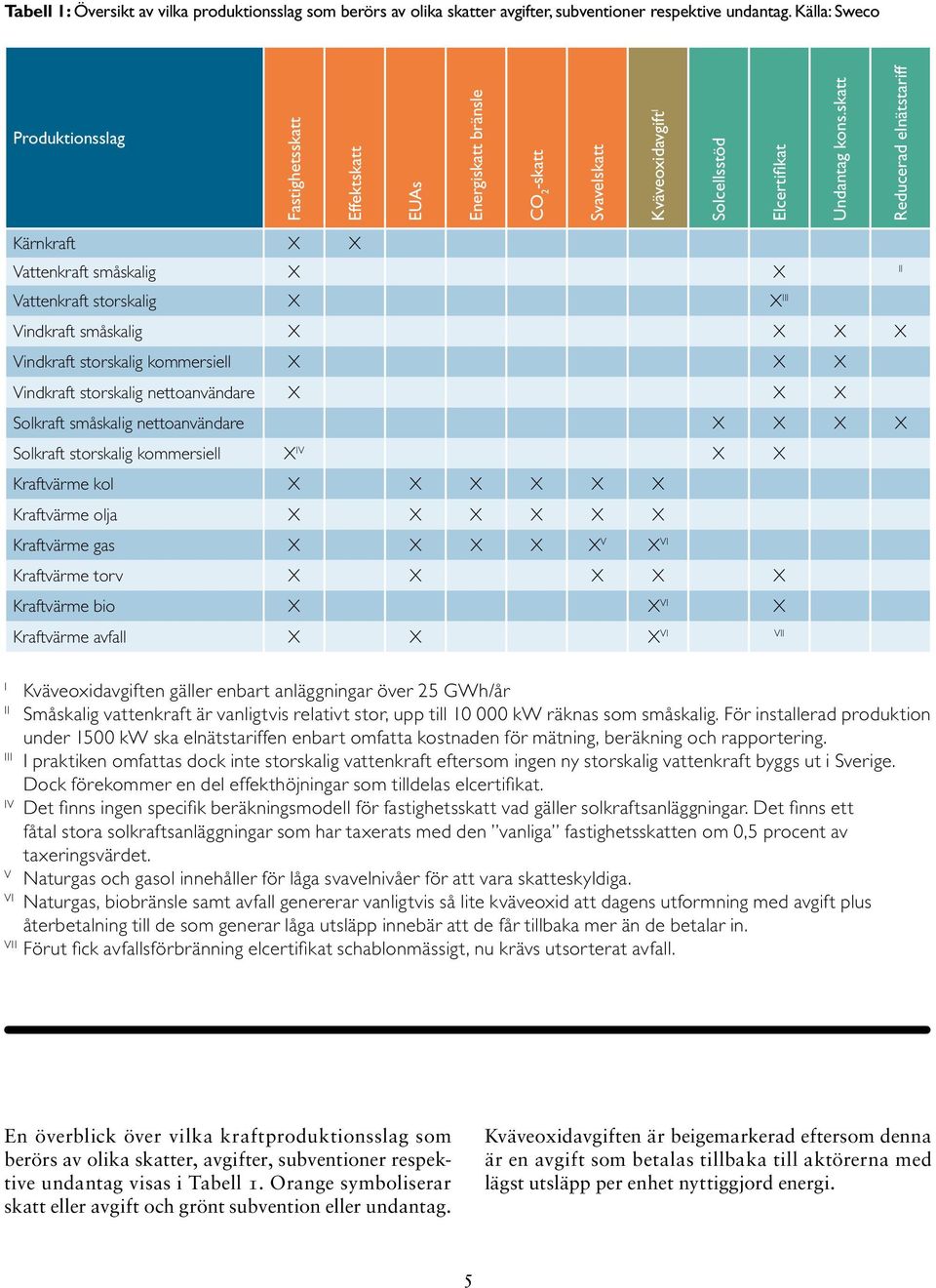 skatt Reducerad elnätstariff Kärnkraft X X Vattenkraft småskalig X X II Vattenkraft storskalig X X III Vindkraft småskalig X X X X Vindkraft storskalig kommersiell X X X Vindkraft storskalig