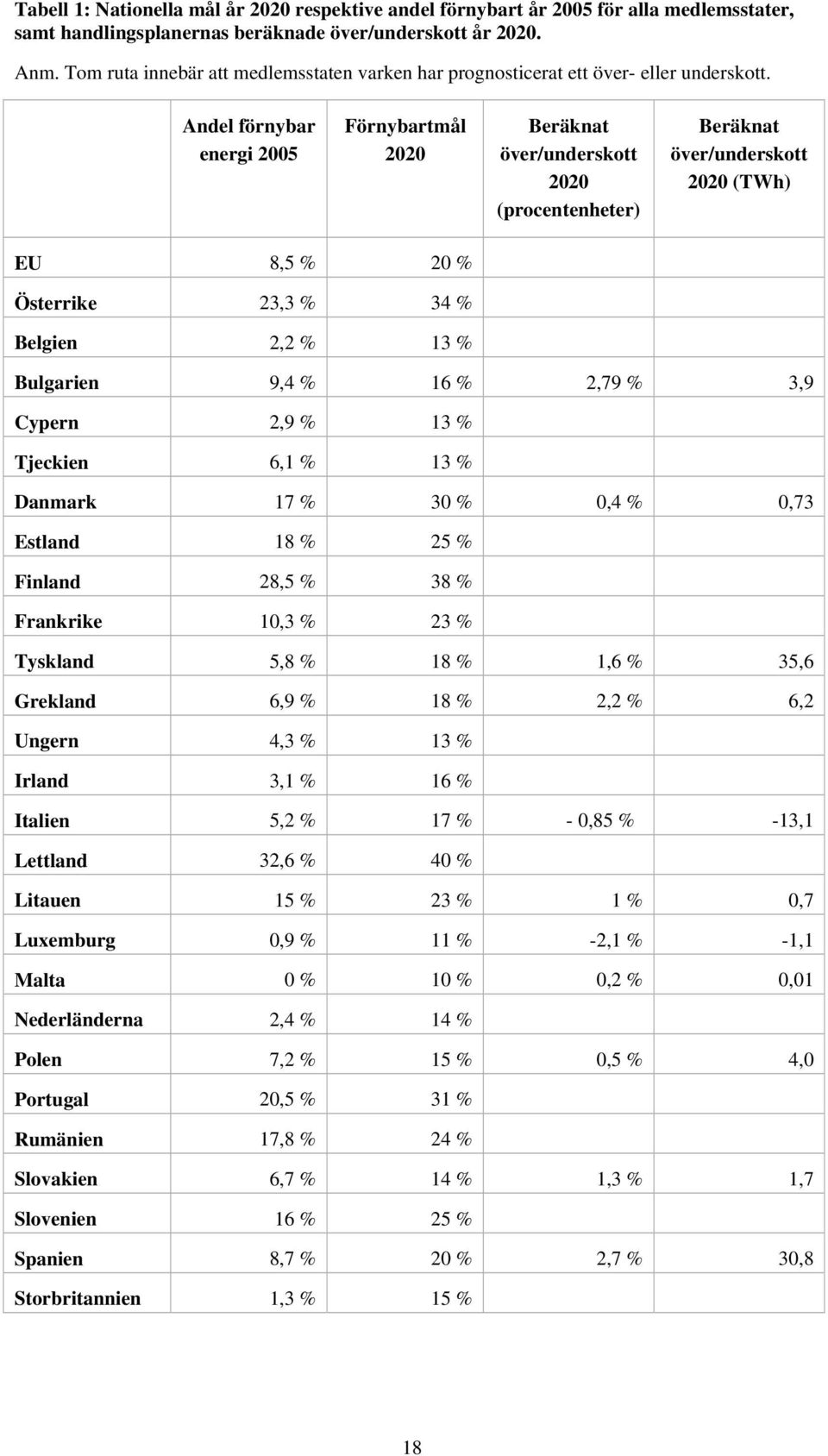 Andel förnybar energi 2005 Förnybartmål 2020 Beräknat över/underskott 2020 (procentenheter) Beräknat över/underskott 2020 (TWh) EU 8,5 % 20 % Österrike 23,3 % 34 % Belgien 2,2 % 13 % Bulgarien 9,4 %