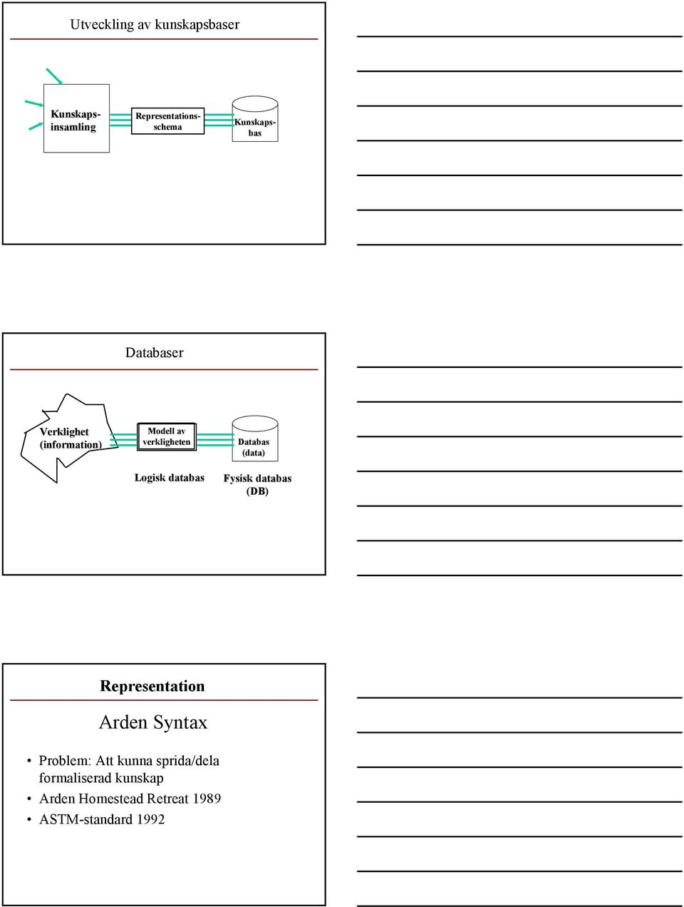 databas Databas (data) Fysisk databas (DB) Representation Arden Syntax Problem: