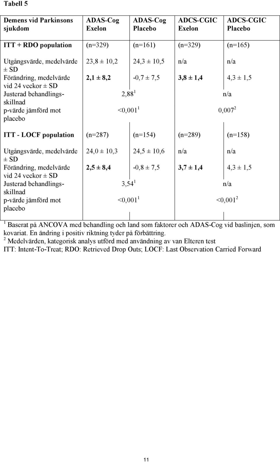 ITT - LOCF population (n=287) (n=154) (n=289) (n=158) Utgångsvärde, medelvärde ± SD Förändring, medelvärde vid 24 veckor ± SD Justerad behandlingsskillnad p-värde jämförd mot placebo 24,0 ± 10,3 24,5