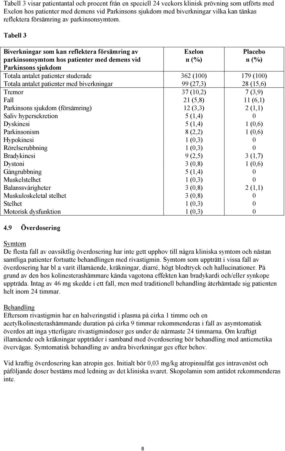 Tabell 3 Biverkningar som kan reflektera försämring av parkinsonsymtom hos patienter med demens vid Parkinsons sjukdom Exelon n (%) Placebo n (%) Totala antalet patienter studerade 362 (100) 179