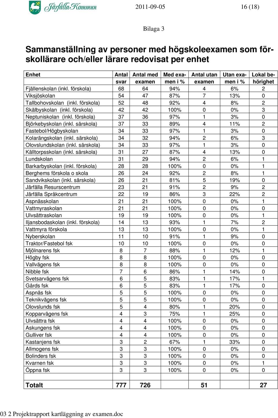 förskola) 42 42 100% 0 0% 3 Neptuniskolan (inkl. förskola) 37 36 97% 1 3% 0 Björkebyskolan (inkl. särskola) 37 33 89% 4 11% 2 Fastebol/Högbyskolan 34 33 97% 1 3% 0 Kolarängskolan (inkl.