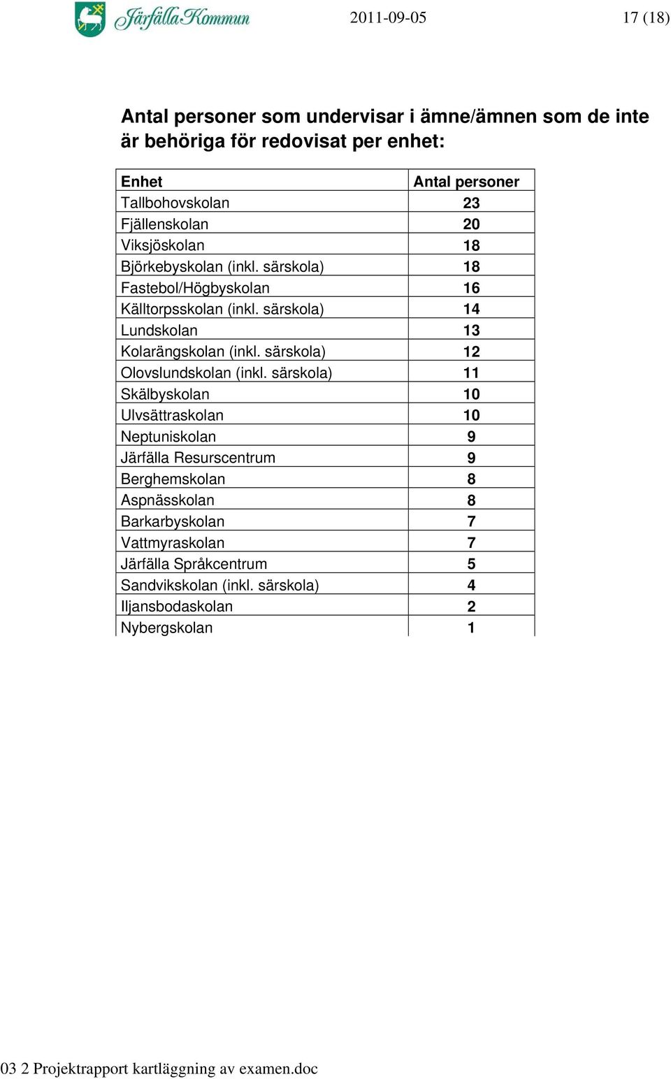 särskola) 14 Lundskolan 13 Kolarängskolan (inkl. särskola) 12 Olovslundskolan (inkl.