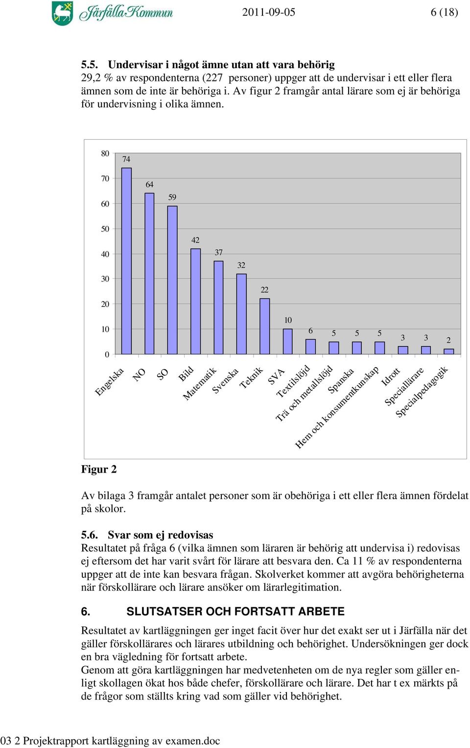 80 74 70 60 64 59 50 40 30 42 37 32 22 20 10 0 Engelska Figur 2 NO SO Bild Matematik Svenska Teknik 10 6 5 5 5 SVA Textilslöjd Trä och metallslöjd Spanska Hem och konsumentkunskap Idrott 3 3 2