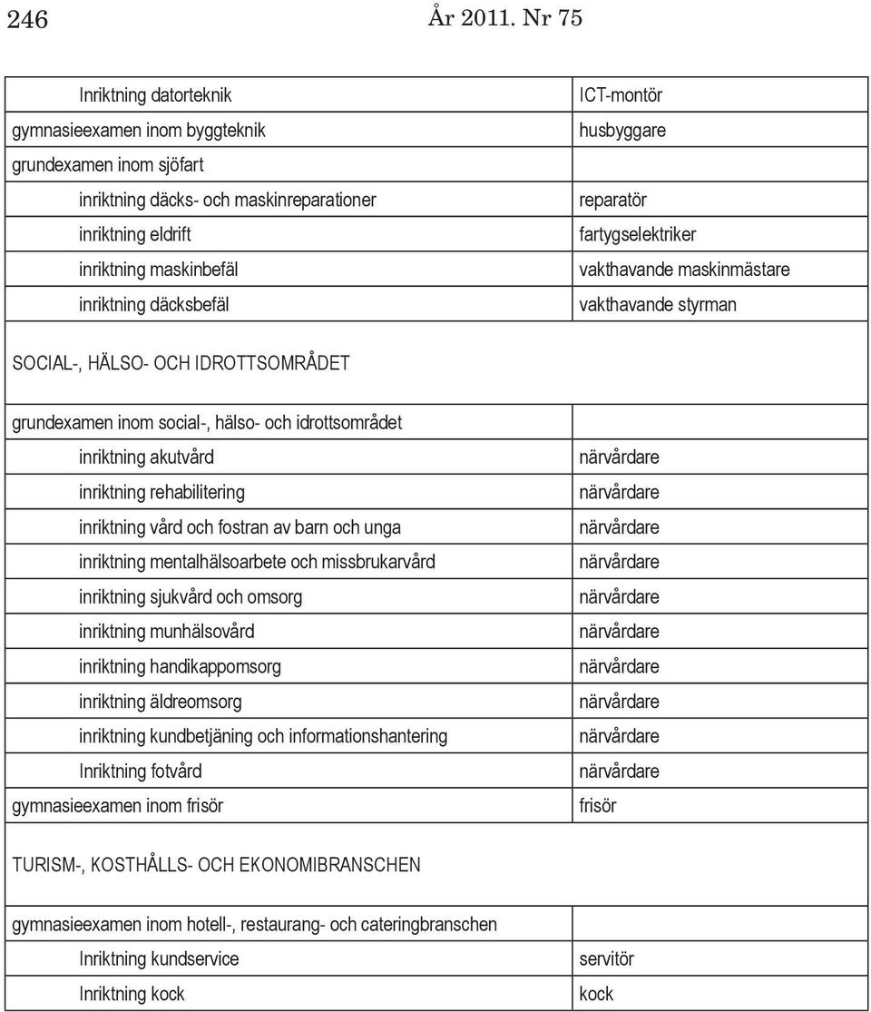 ICT-montör husbyggare reparatör fartygselektriker vakthavande maskinmästare vakthavande styrman SOCIAL-, HÄLSO- OCH IDROTTSOMRÅDET grundexamen inom social-, hälso- och idrottsområdet inriktning