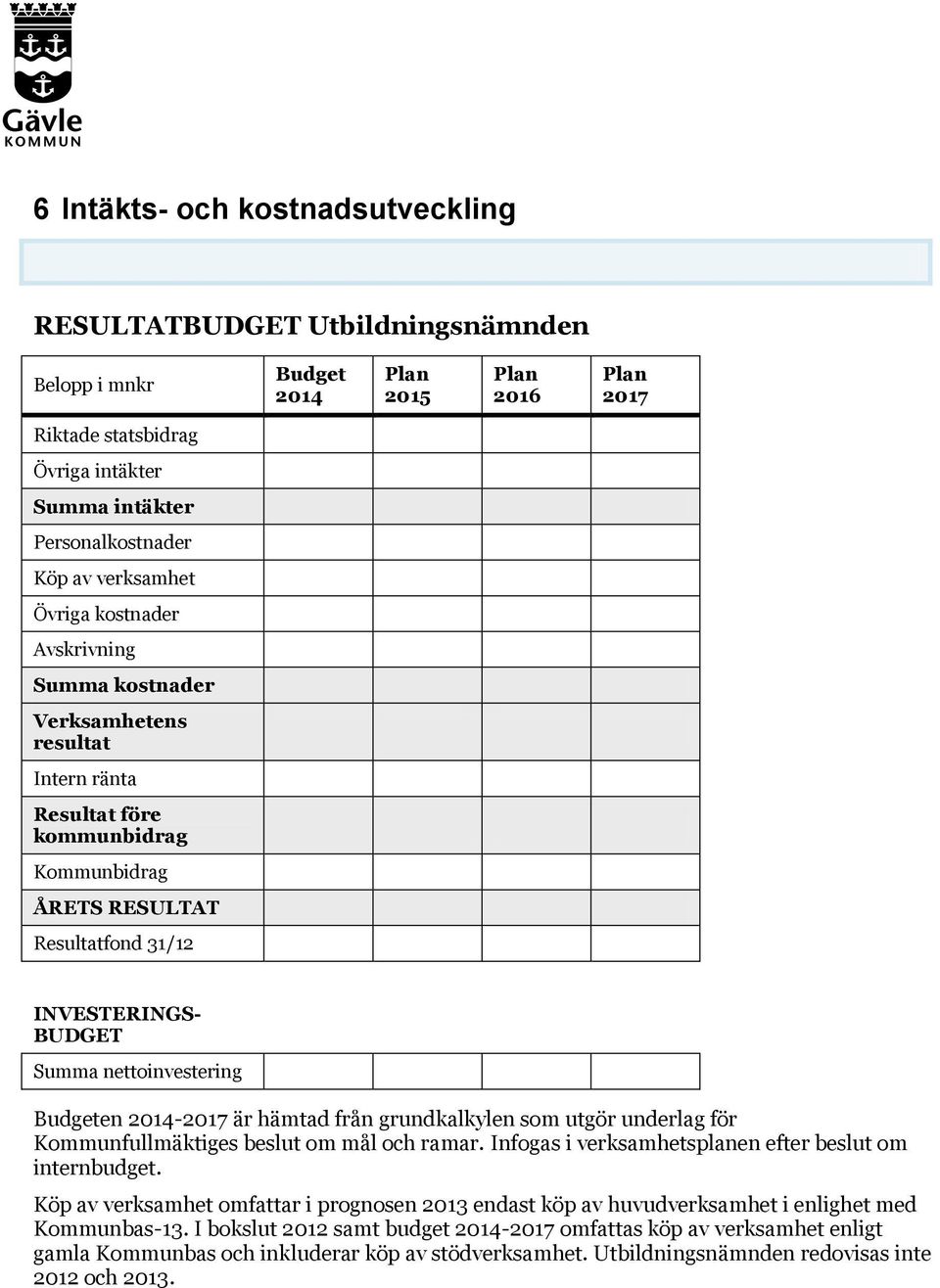 Budgeten - är hämtad från grundkalkylen som utgör underlag för Kommunfullmäktiges beslut om mål och ramar. Infogas i verksamhetsplanen efter beslut om internbudget.