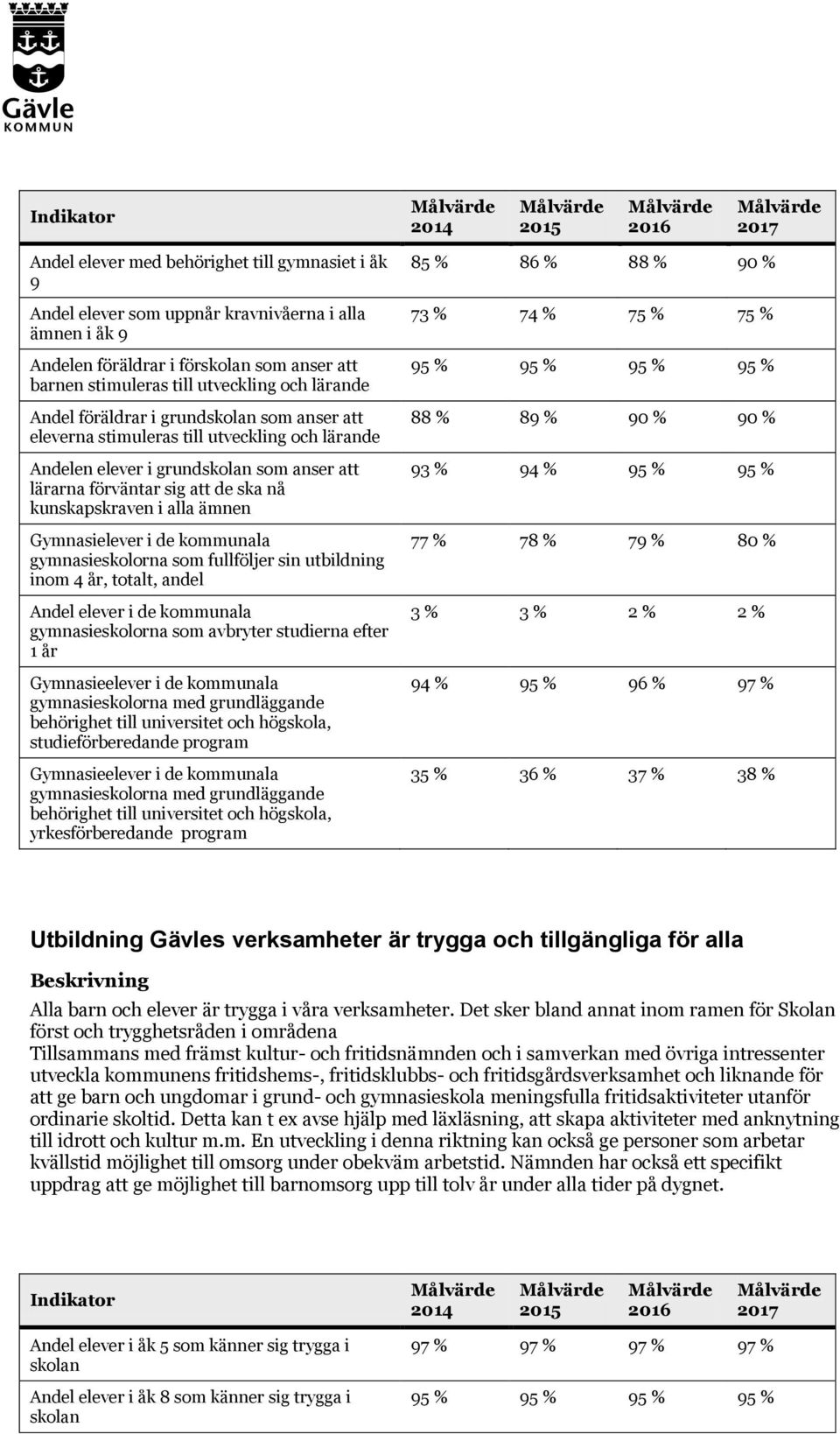 alla ämnen Gymnasielever i de kommunala gymnasieskolorna som fullföljer sin utbildning inom 4 år, totalt, andel Andel elever i de kommunala gymnasieskolorna som avbryter studierna efter 1 år