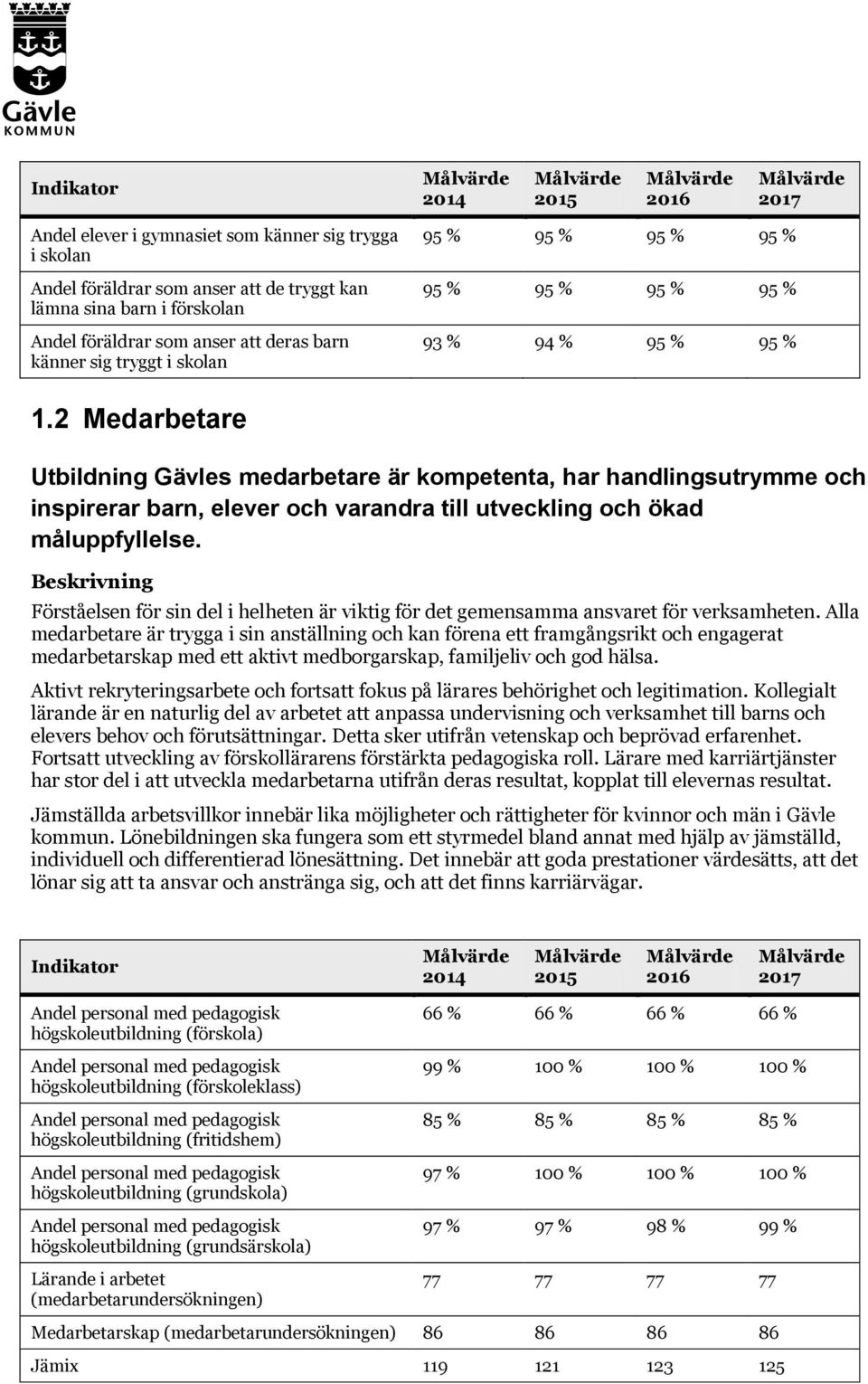 2 Medarbetare Utbildning Gävles medarbetare är kompetenta, har handlingsutrymme och inspirerar barn, elever och varandra till utveckling och ökad måluppfyllelse.