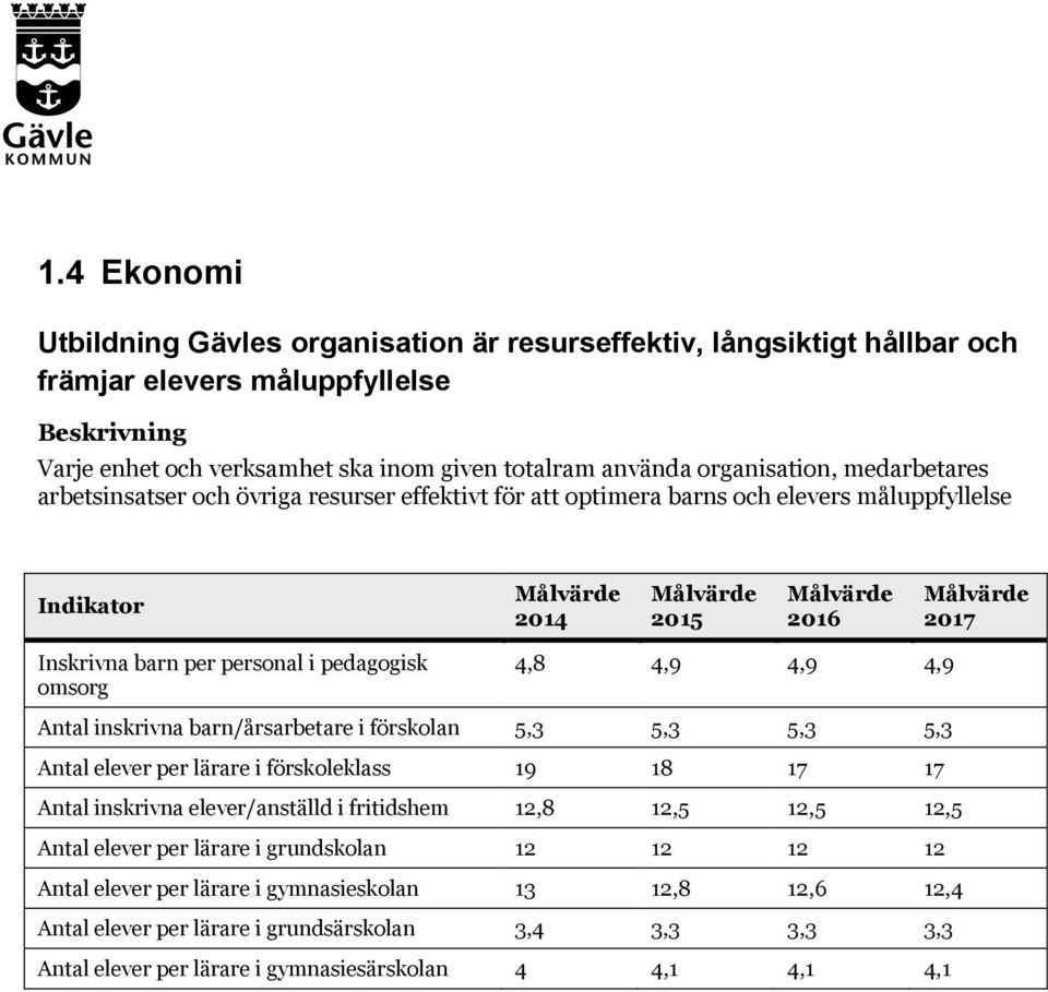 inskrivna barn/årsarbetare i förskolan 5,3 5,3 5,3 5,3 Antal elever per lärare i förskoleklass 19 18 17 17 Antal inskrivna elever/anställd i fritidshem 12,8 12,5 12,5 12,5 Antal elever per