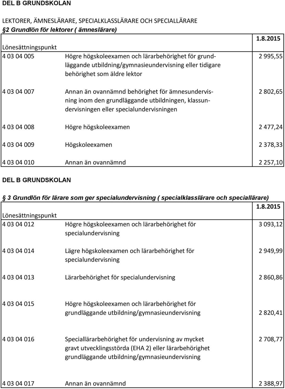 klassundervisningen eller specialundervisningen 4 03 04 008 Högre högskoleexamen 2 477,24 4 03 04 009 Högskoleexamen 2 378,33 4 03 04 010 Annan än ovannämnd 2 257,10 DEL B GRUNDSKOLAN 3 Grundlön för