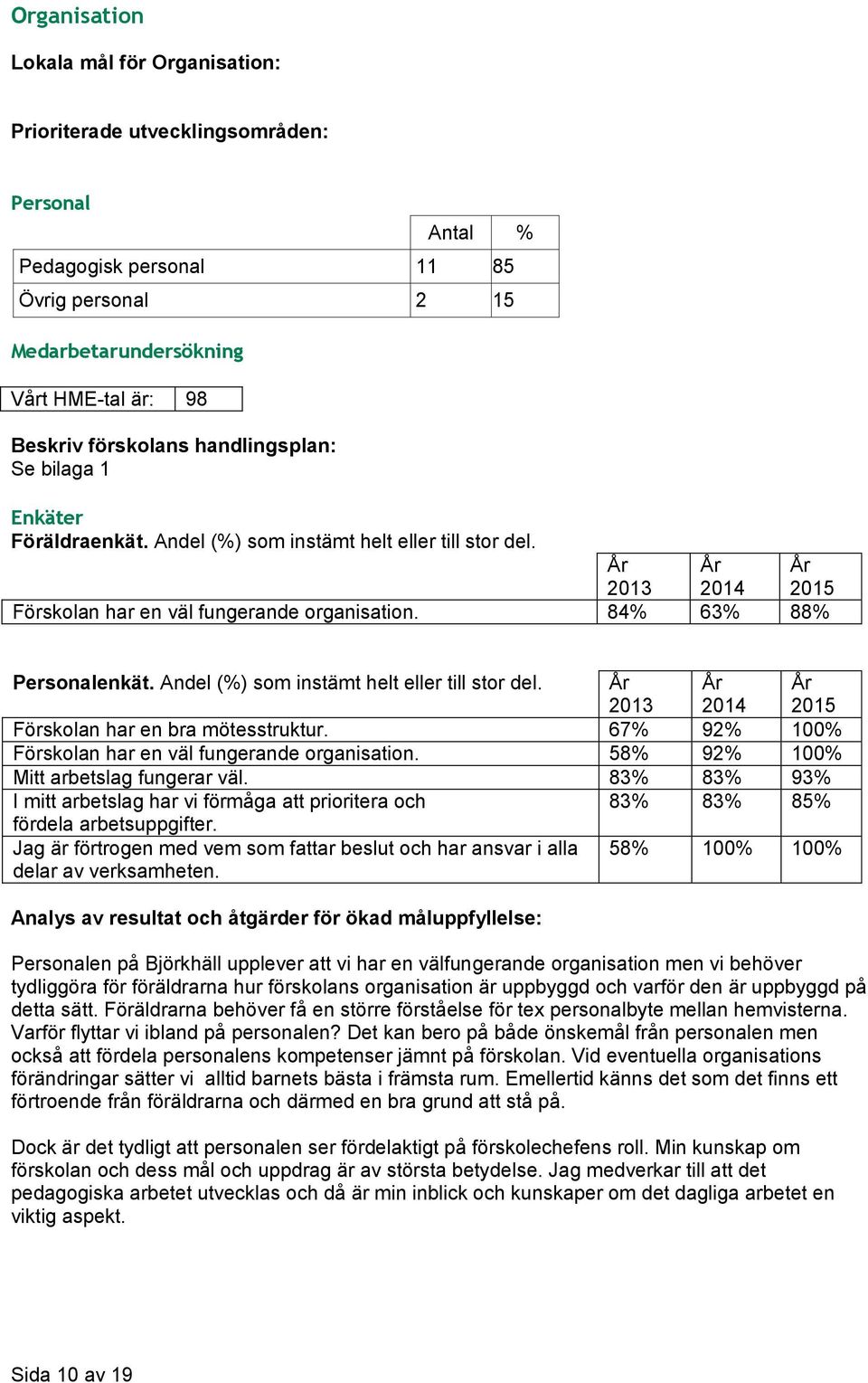67% 92% 100% Förskolan har en väl fungerande organisation. 58% 92% 100% Mitt arbetslag fungerar väl. 83% 83% 93% I mitt arbetslag har vi förmåga att prioritera och 83% 83% 85% fördela arbetsuppgifter.