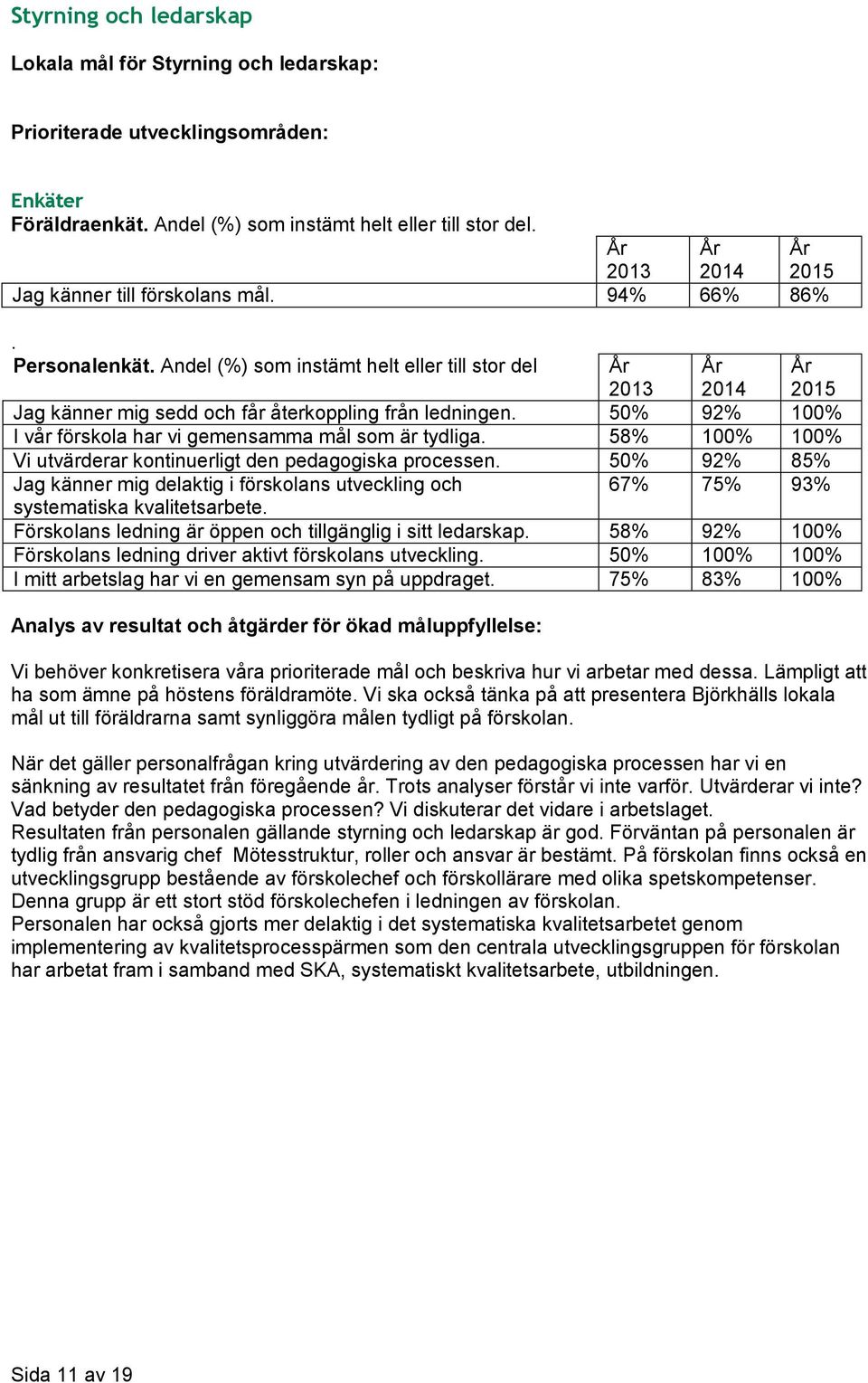 58% 100% 100% Vi utvärderar kontinuerligt den pedagogiska processen. 50% 92% 85% Jag känner mig delaktig i förskolans utveckling och 67% 75% 93% systematiska kvalitetsarbete.