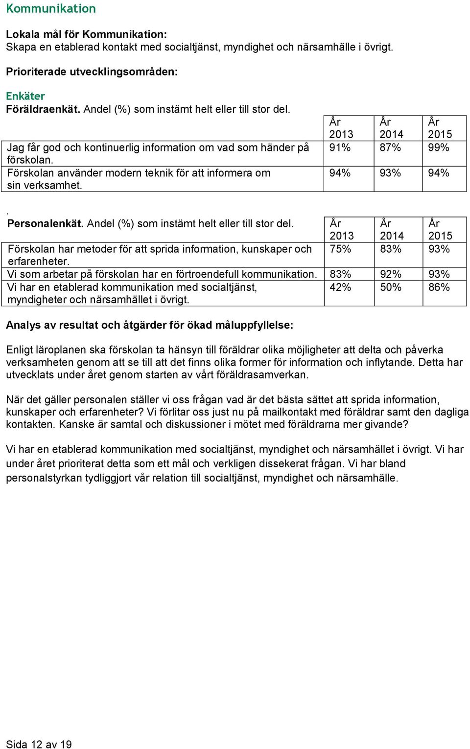 Andel (%) som instämt helt eller till stor del. Förskolan har metoder för att sprida information, kunskaper och 75% 83% 93% erfarenheter.