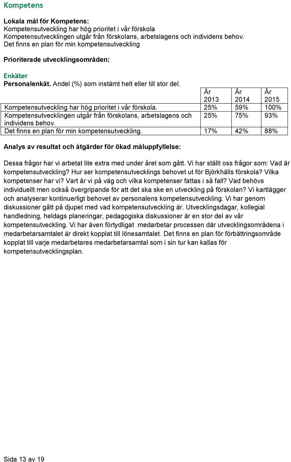 25% 59% 100% Kompetensutvecklingen utgår från förskolans, arbetslagens och 25% 75% 93% individens behov. Det finns en plan för min kompetensutveckling.