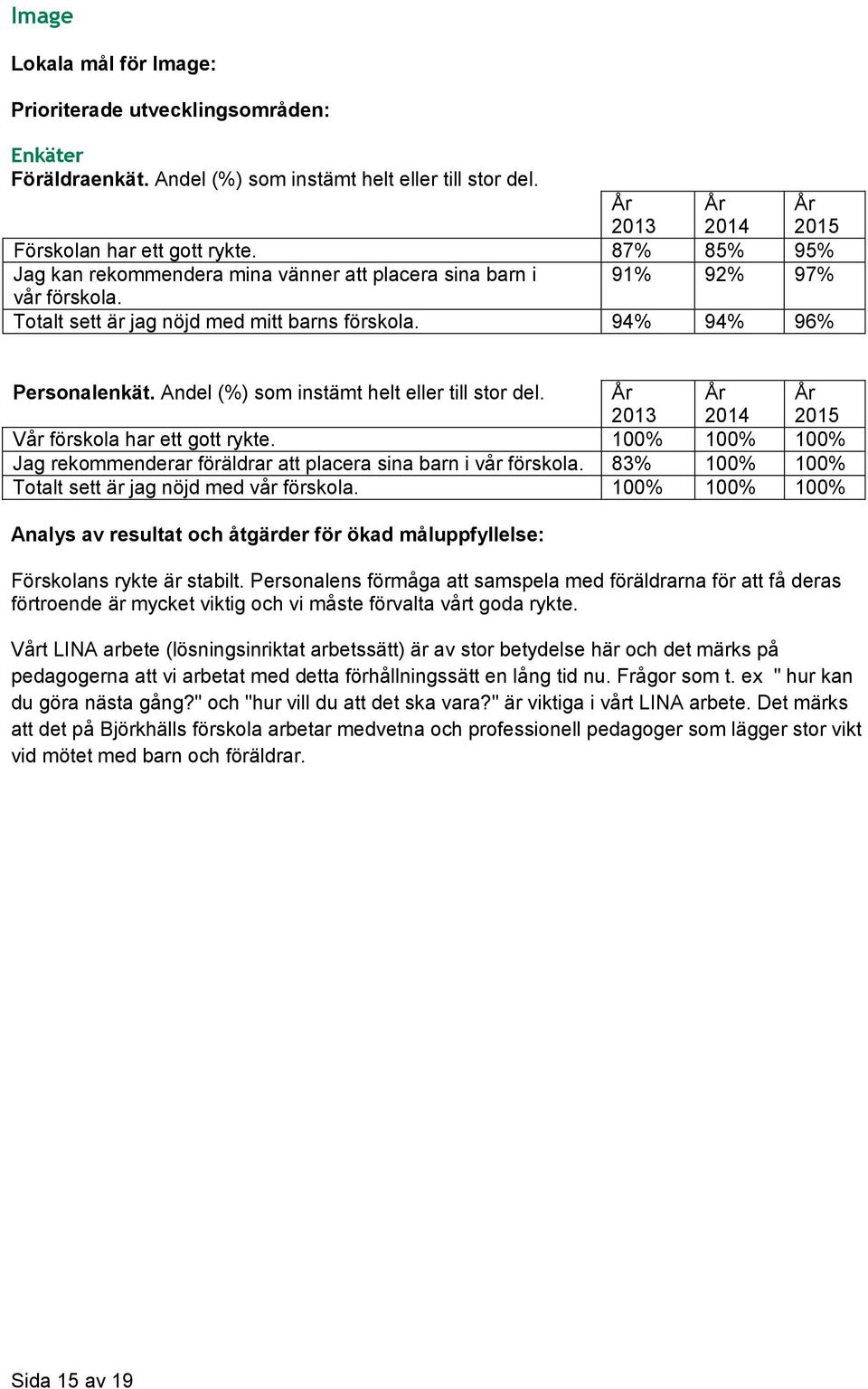 Andel (%) som instämt helt eller till stor del. Vår förskola har ett gott rykte. 100% 100% 100% Jag rekommenderar föräldrar att placera sina barn i vår förskola.