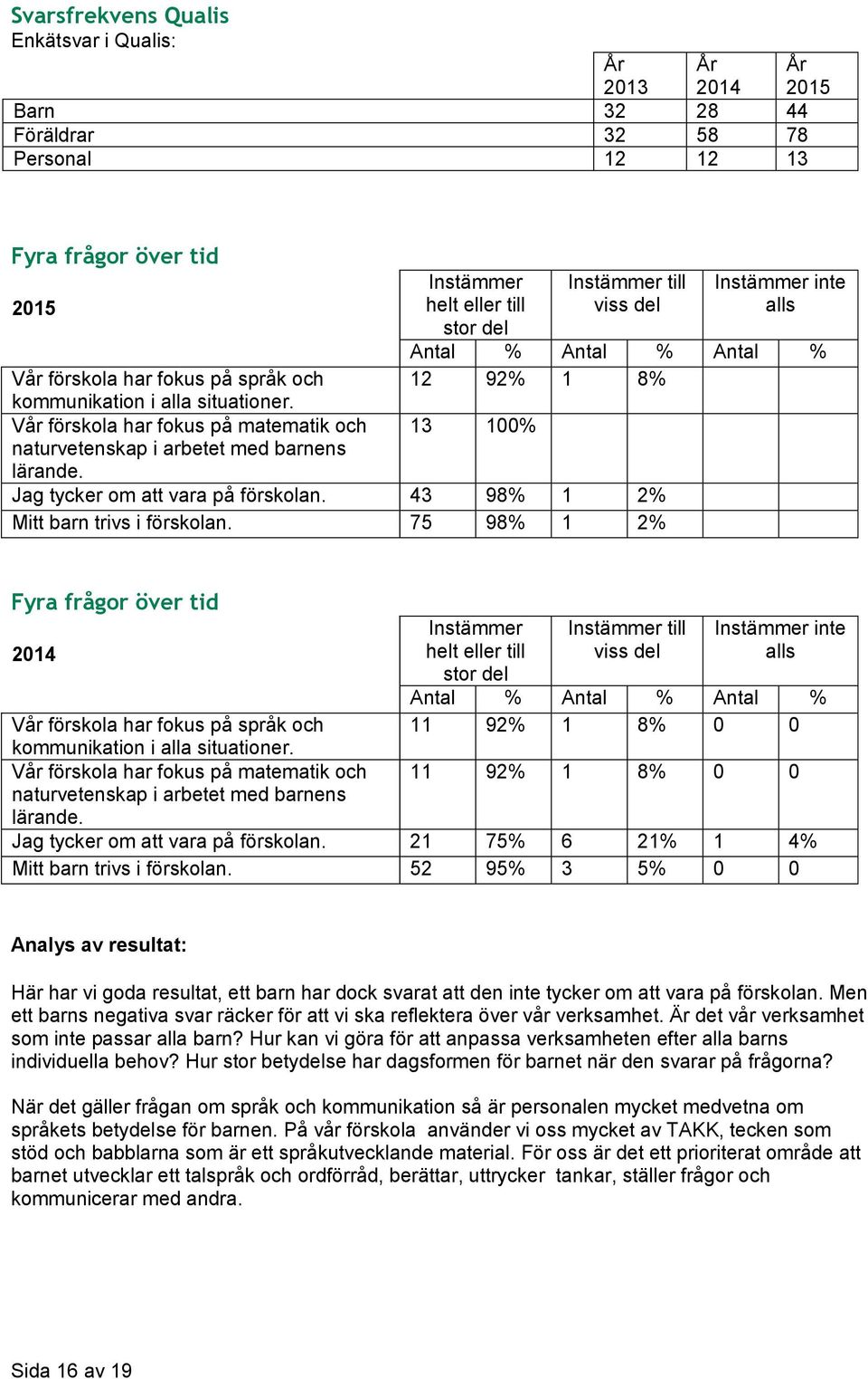 Jag tycker om att vara på förskolan. 43 98% 1 2% Mitt barn trivs i förskolan.