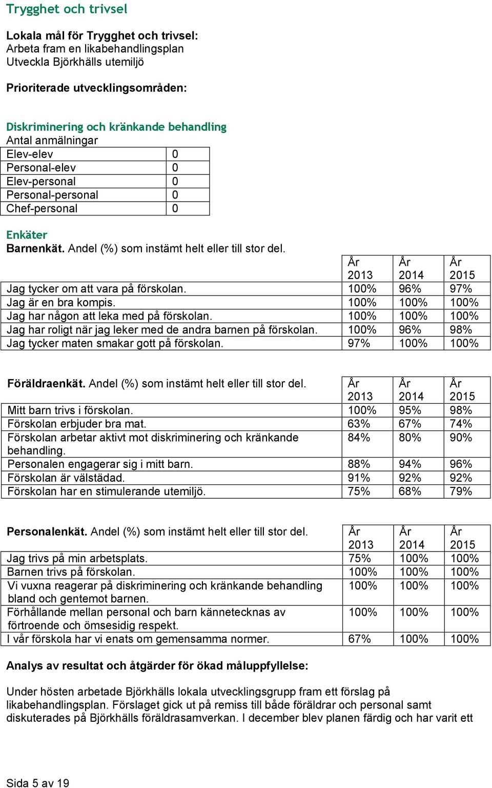 100% 100% 100% Jag har någon att leka med på förskolan. 100% 100% 100% Jag har roligt när jag leker med de andra barnen på förskolan. 100% 96% 98% Jag tycker maten smakar gott på förskolan.