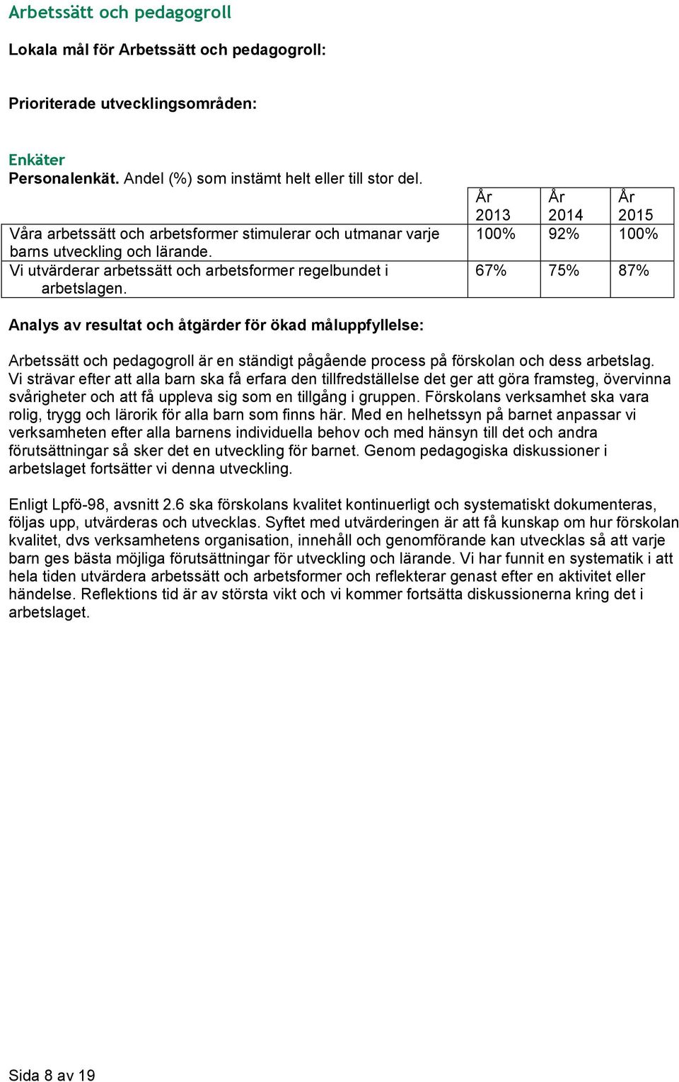 100% 92% 100% 67% 75% 87% Arbetssätt och pedagogroll är en ständigt pågående process på förskolan och dess arbetslag.