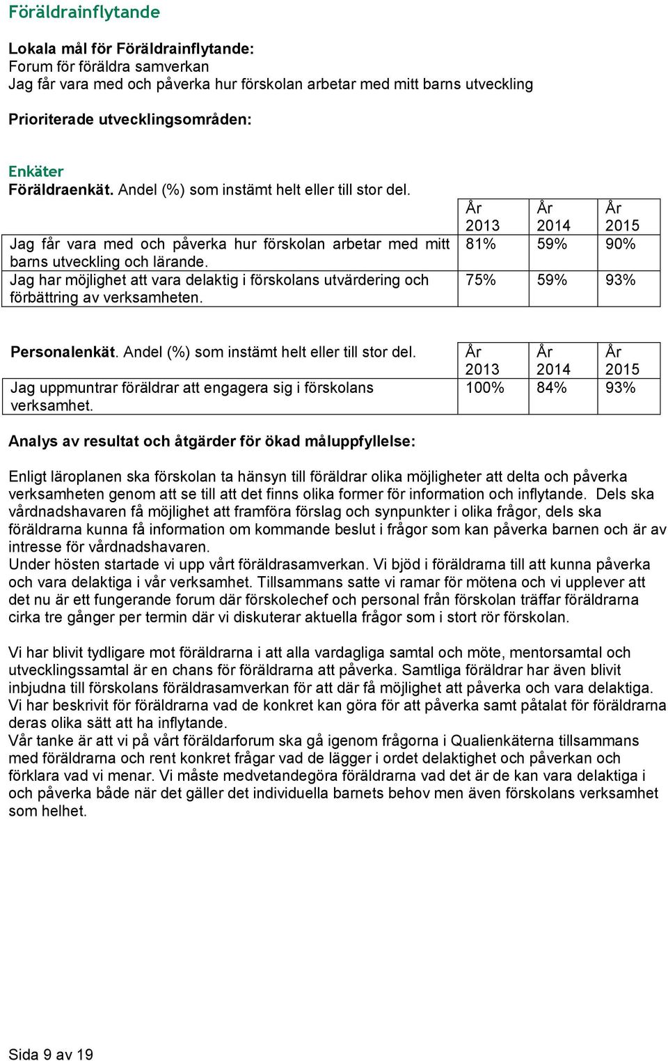 Jag har möjlighet att vara delaktig i förskolans utvärdering och förbättring av verksamheten. 81% 59% 90% 75% 59% 93% Personalenkät. Andel (%) som instämt helt eller till stor del.