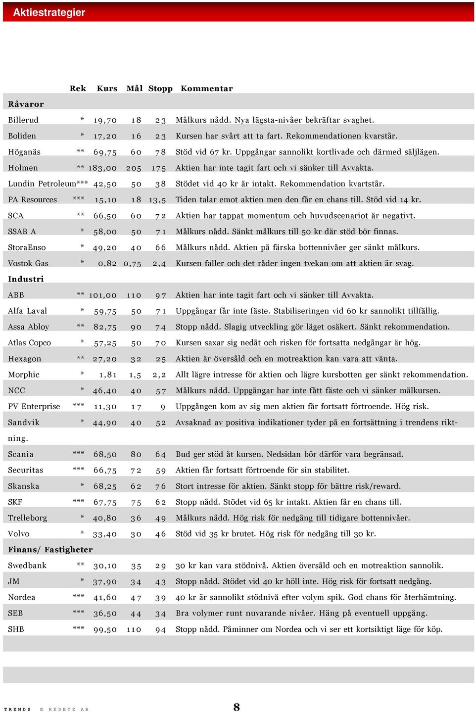 Lundin Petroleum*** 42,50 50 38 Stödet vid 40 kr är intakt. Rekommendation kvartstår. PA Resources *** 15,10 18 13,5 Tiden talar emot aktien men den får en chans till. Stöd vid 14 kr.