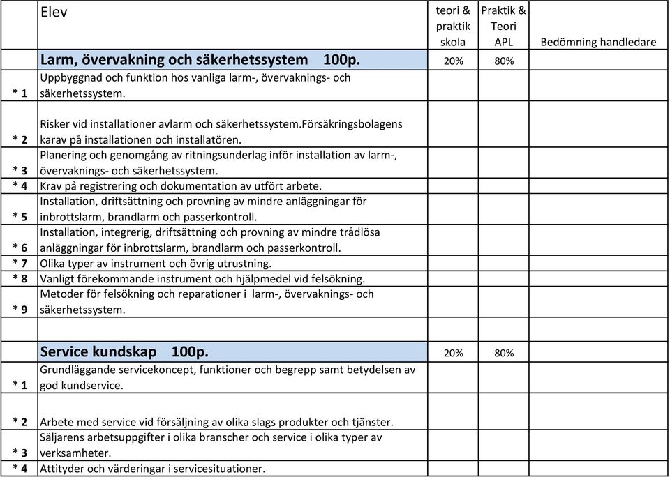 Planering och genomgång av ritningsunderlag inför installation av larm-, * 3 övervaknings- och säkerhetssystem. * 4 Krav på registrering och dokumentation av utfört arbete.