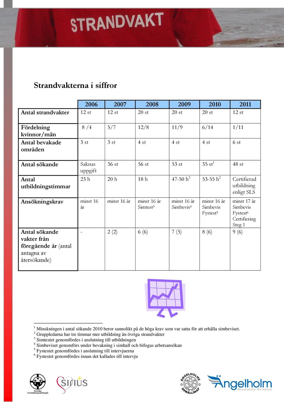 23 h 20 h 18 h 47-50 h 2 53-55 h 2 Certifierad utbildning enligt SLS minst 16 år minst 16 år Simtest 3 minst 16 år Simbevis 4 minst 16 år Simbevis Fystest 5-2 (2) 6 (6) 7 (5) 8 (6) 9 (6) minst 17 år