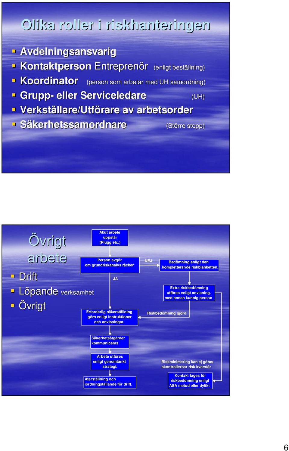 ) Person avgör om grundriskanalys räcker JA Erforderlig säkerställning görs enligt instruktioner och anvisningar. NEJ Bedömning enligt den kompletterande riskblanketten.