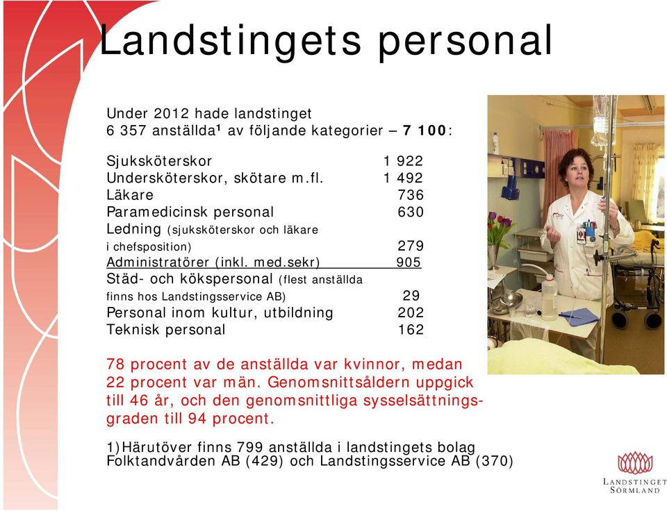 sekr) 905 Städ- och kökspersonal (flest anställda finns hos Landstingsservice AB) 29 Personal inom kultur, utbildning 202 Teknisk personal 162 78 procent av de anställda var