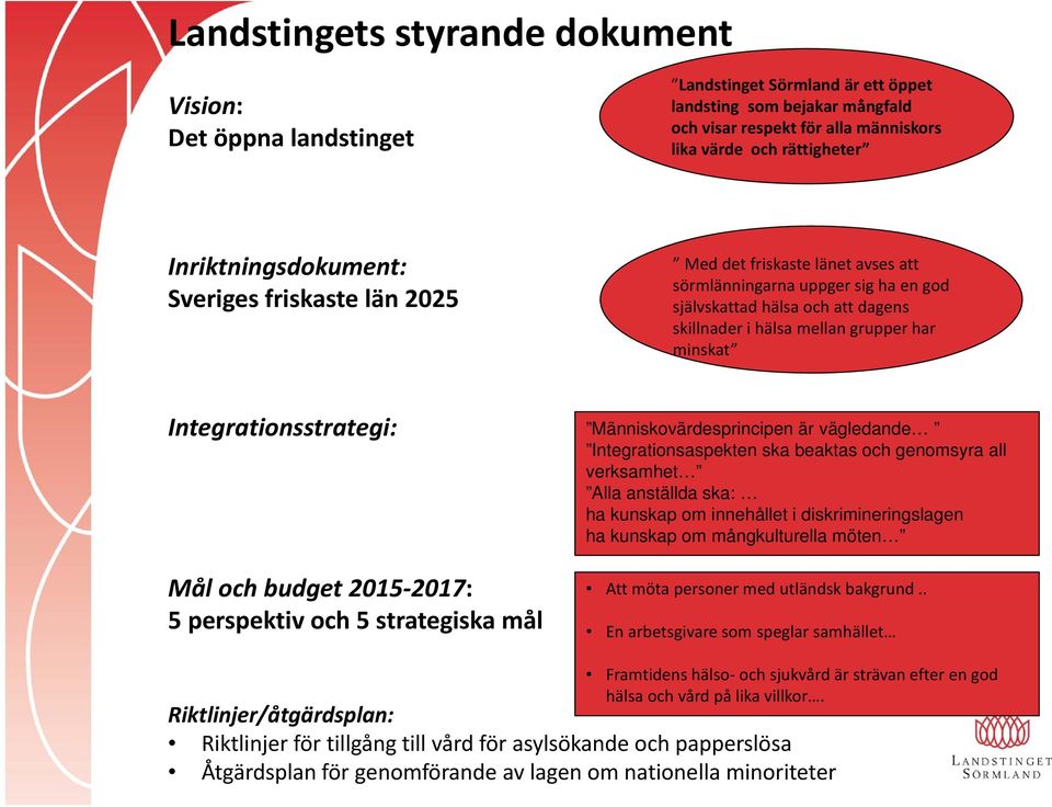 Integrationsstrategi: Mål och budget 2015 2017: 5 perspektiv och 5 strategiska mål Människovärdesprincipen är vägledande Integrationsaspekten ska beaktas och genomsyra all verksamhet Alla anställda