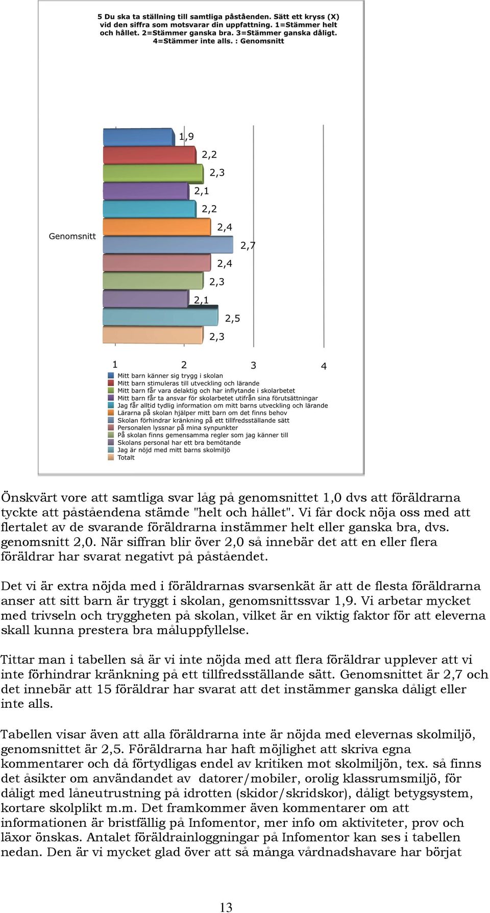 När siffran blir över 2,0 så innebär det att en eller flera föräldrar har svarat negativt på påståendet.