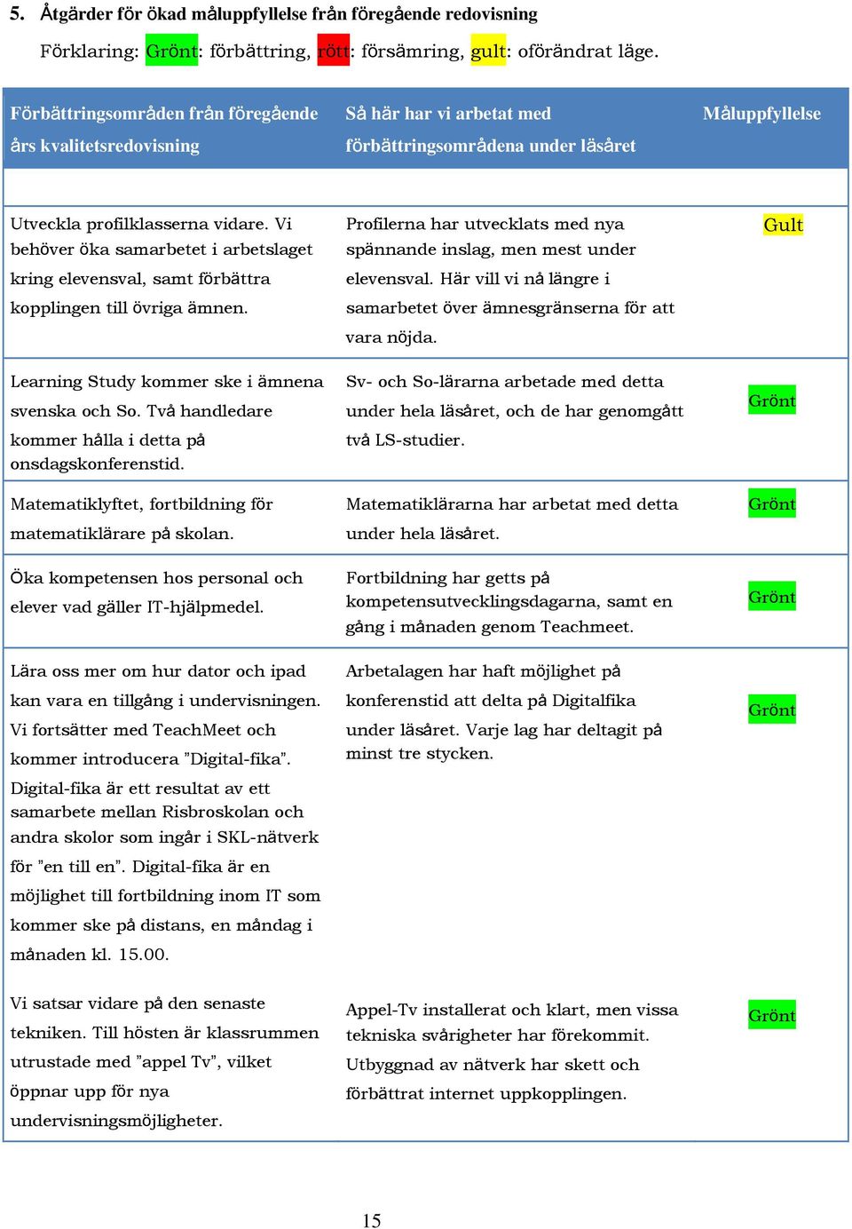 Vi behöver öka samarbetet i arbetslaget kring elevensval, samt förbättra kopplingen till övriga ämnen. Profilerna har utvecklats med nya spännande inslag, men mest under elevensval.