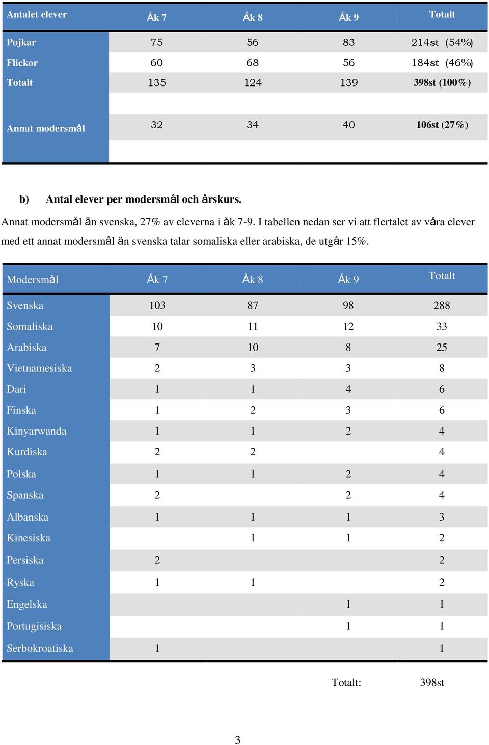 I tabellen nedan ser vi att flertalet av våra elever med ett annat modersmål än svenska talar somaliska eller arabiska, de utgår 15%.