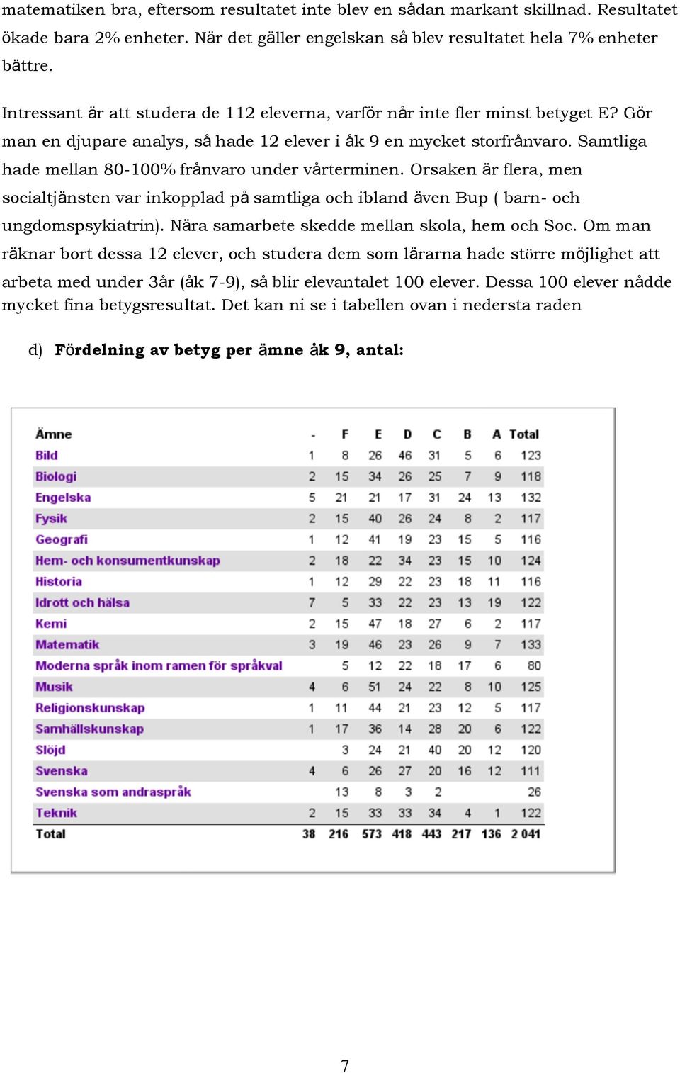 Samtliga hade mellan 80-100% frånvaro under vårterminen. Orsaken är flera, men socialtjänsten var inkopplad på samtliga och ibland även Bup ( barn- och ungdomspsykiatrin).