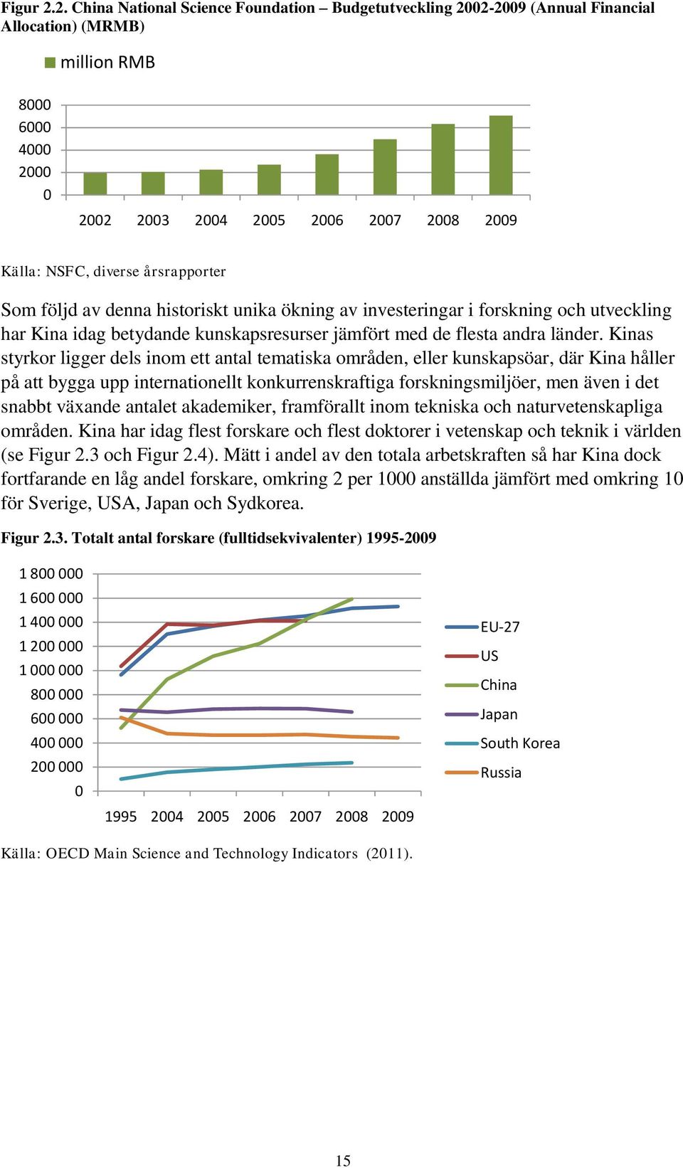 årsrapporter Som följd av denna historiskt unika ökning av investeringar i forskning och utveckling har Kina idag betydande kunskapsresurser jämfört med de flesta andra länder.